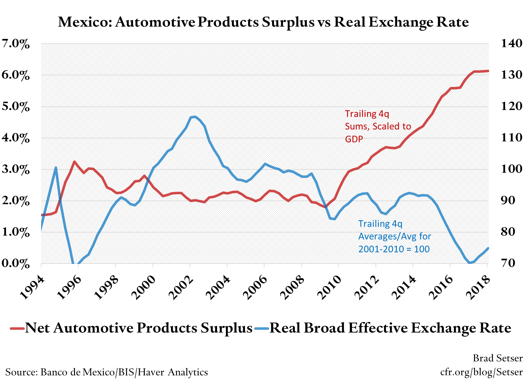 Mexico: Automotive Products Surplus vs Exchange Rate 