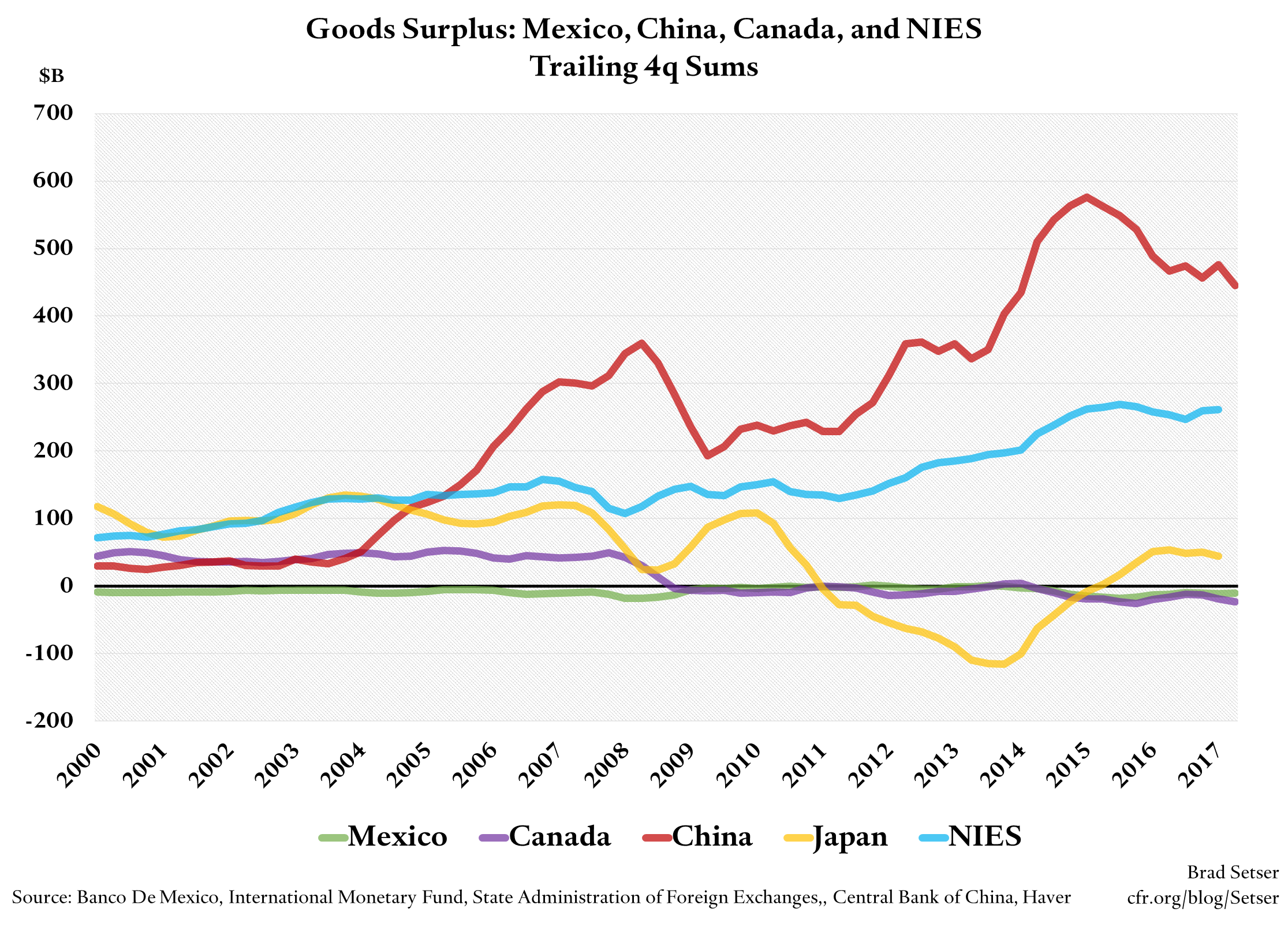 Goods Surplus: Mexico, China, Canada, NIES