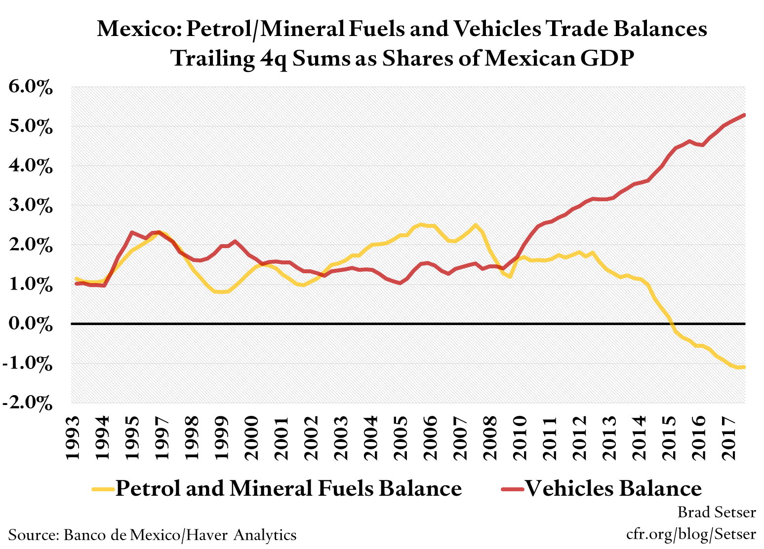 Mexico: Petrol/Mineral Fuels and Vehicles Trade Balances