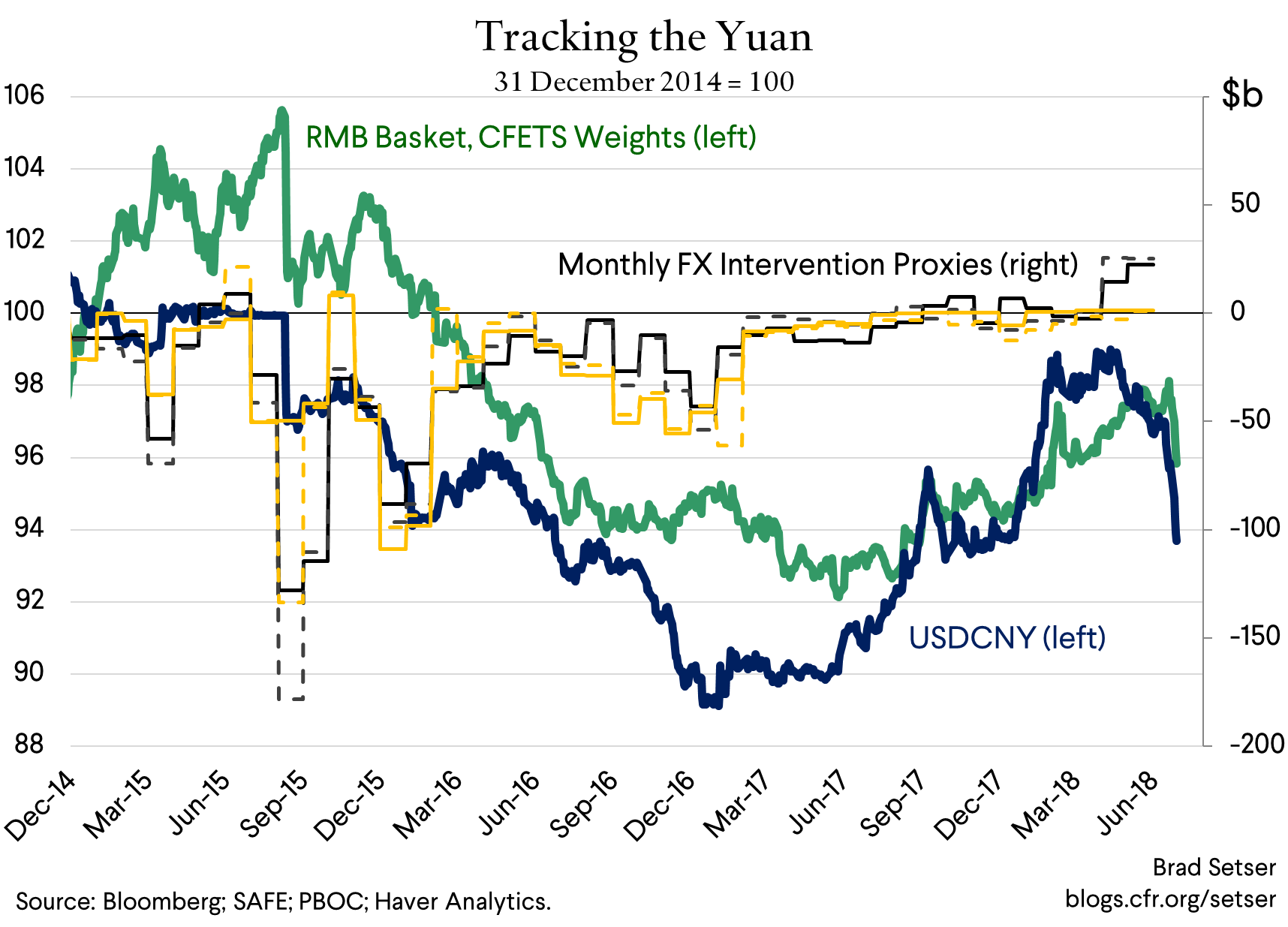 Tracking the Yuan