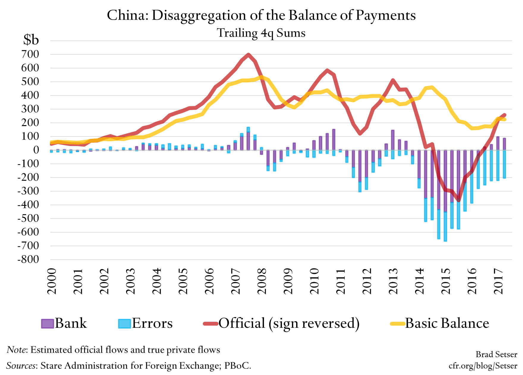 China: Disaggregation of the Balance of Payments