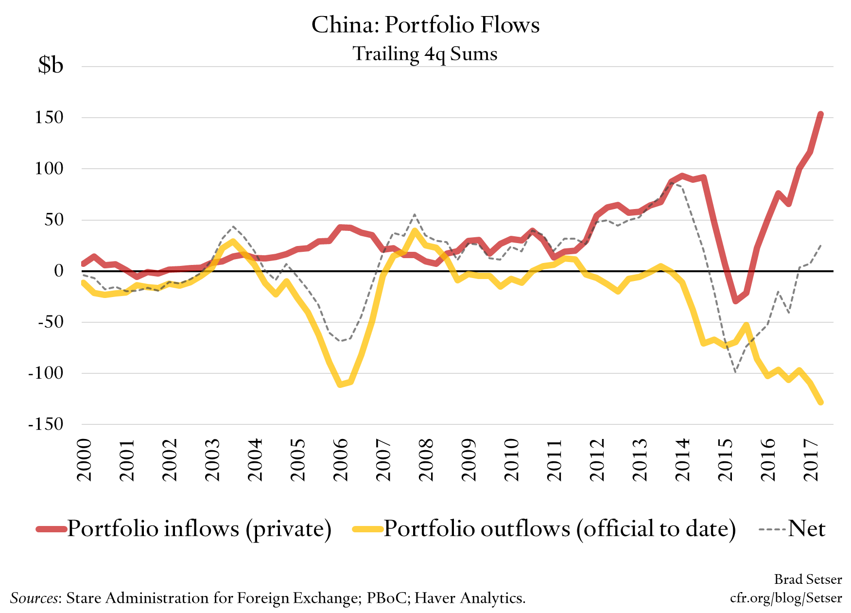 China: Portfolio Flows