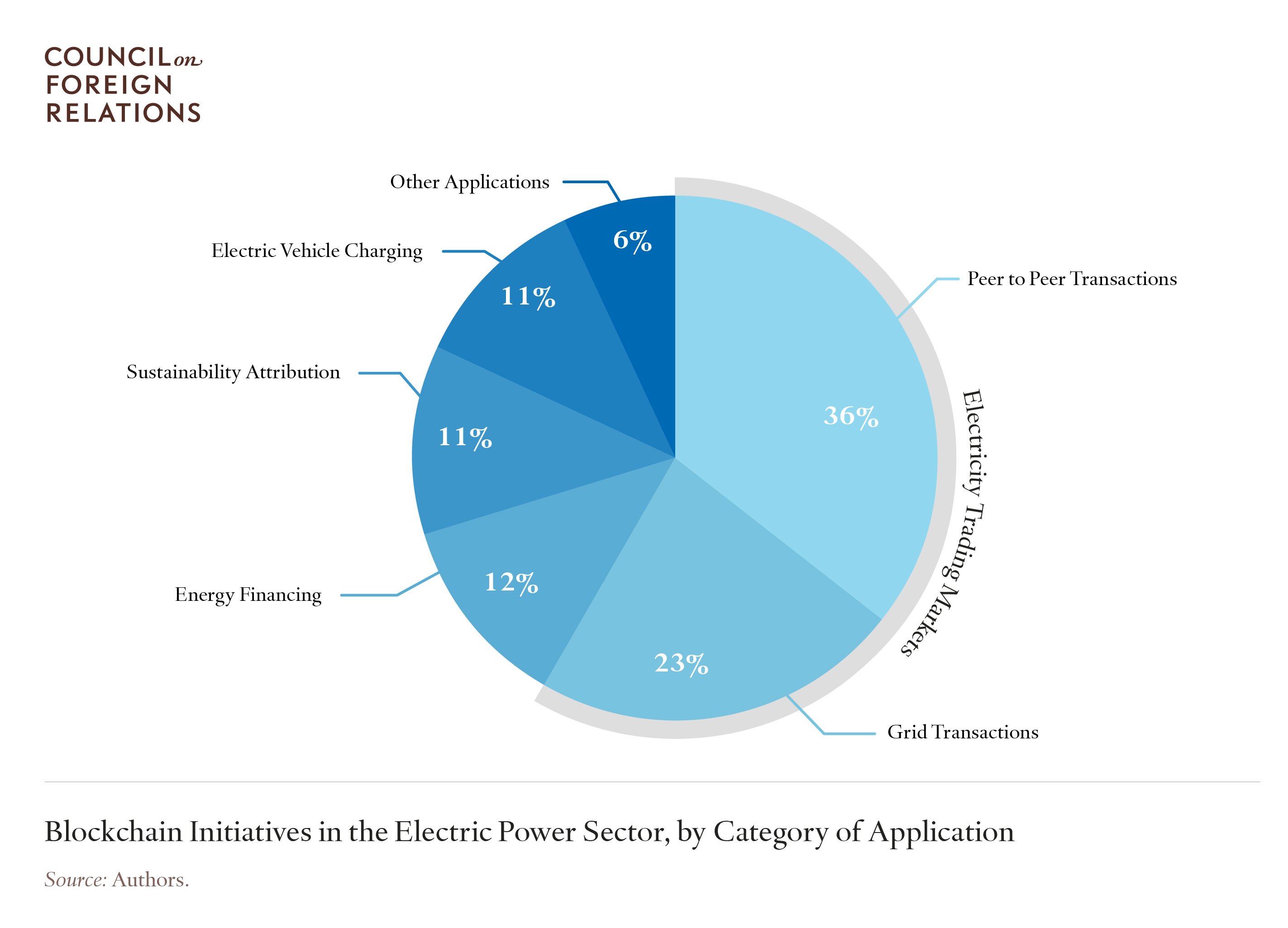 Blockchain Initiatives in the Electric Power Sector, by Category of Application