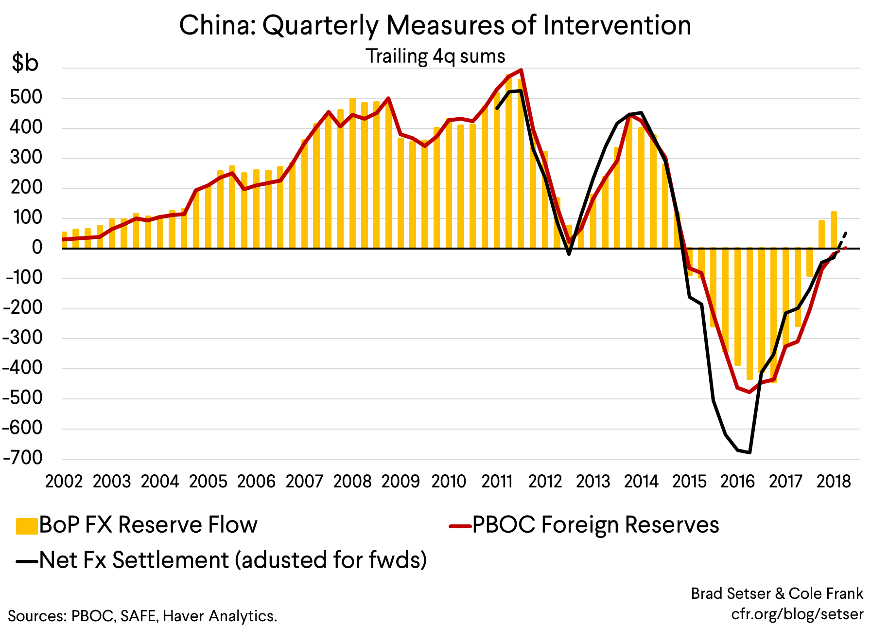 China: Quarterly Measures of Intervention