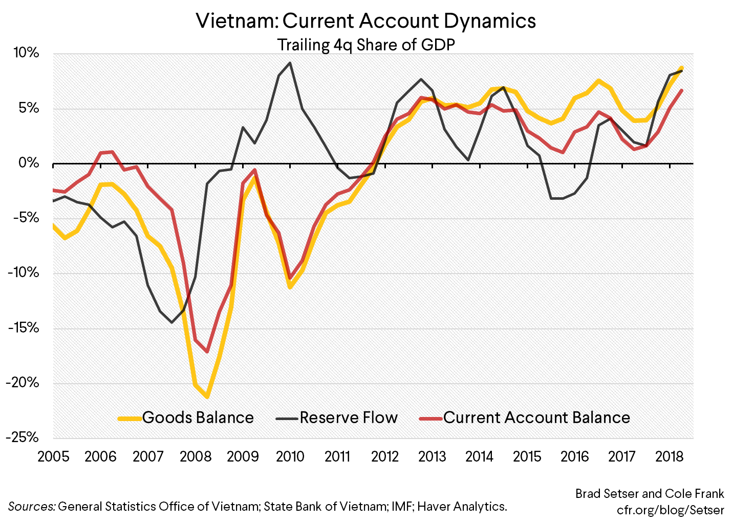 Vietnam Current Account Dynamics