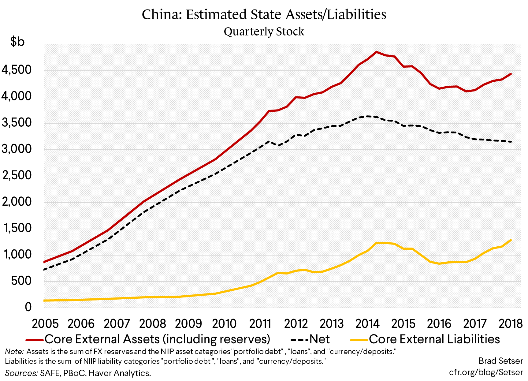 China: Estimated State Assets/Liabilities