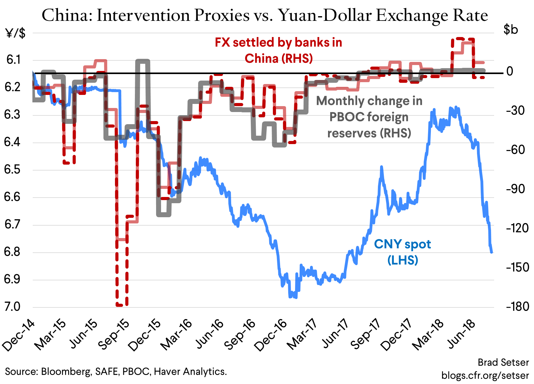 China: Intervention Proxies vs. Yuan-Dollar Exchange Rate