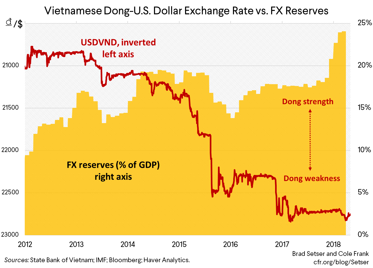 Vietnamese Dong-U.S. Dollar Exchange Rate vs. FX Reserves