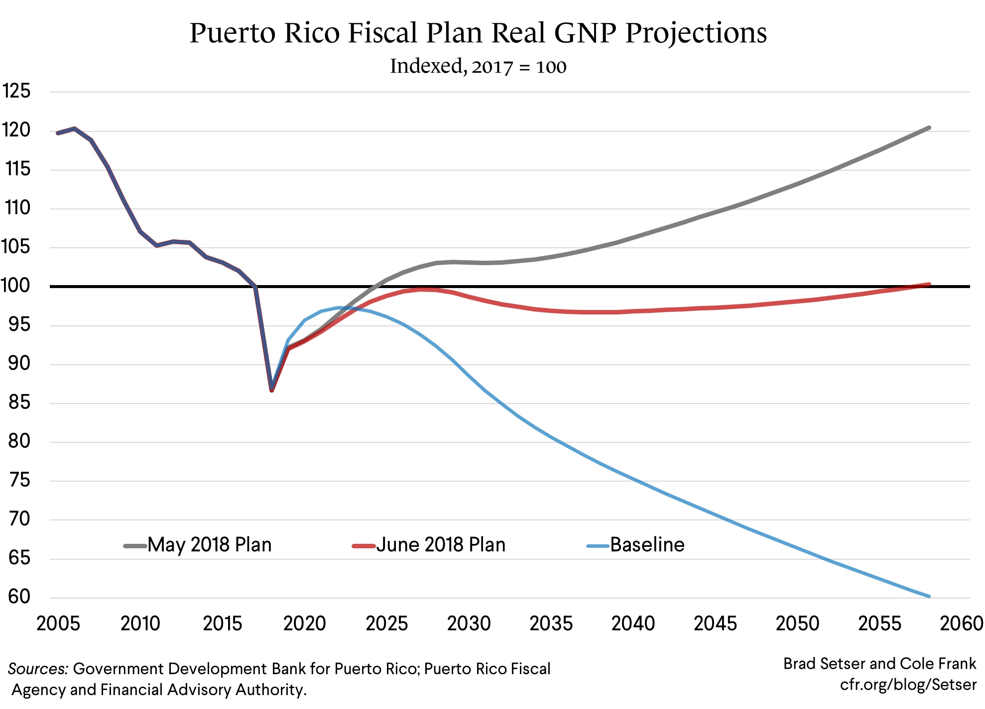 Puerto Rico Fiscal Plan Real GNP Projections (2017 Index)