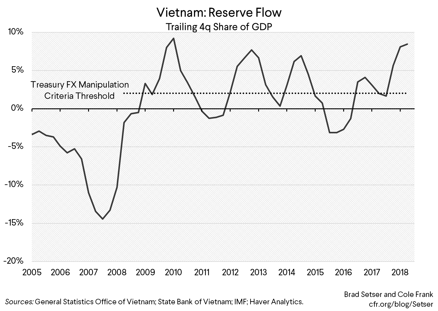 Vietnam: Reserve Flow