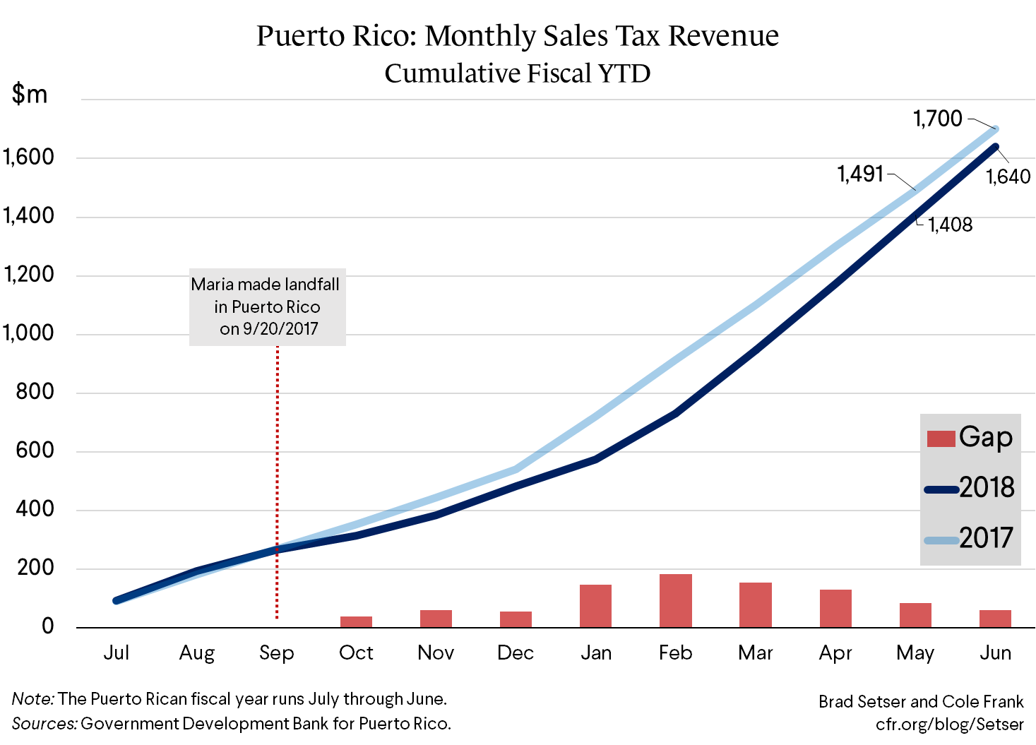 Puerto Rico Cumulative Sales Tax Revenue