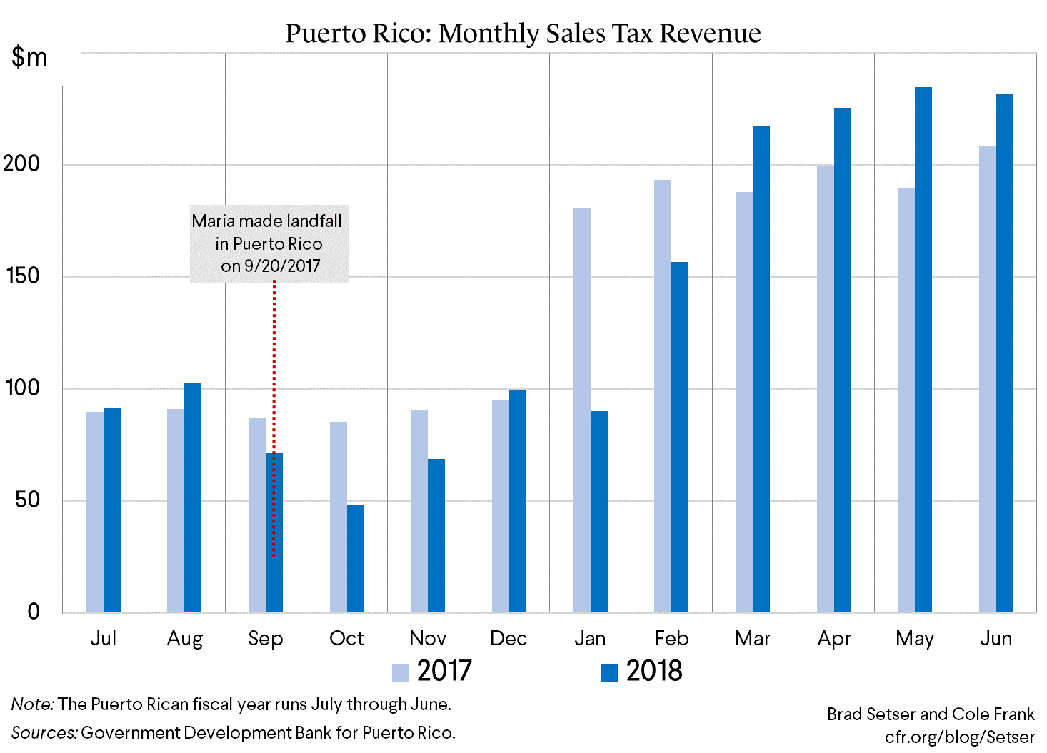 Puerto Rico Monthly Sales Tax Revenue