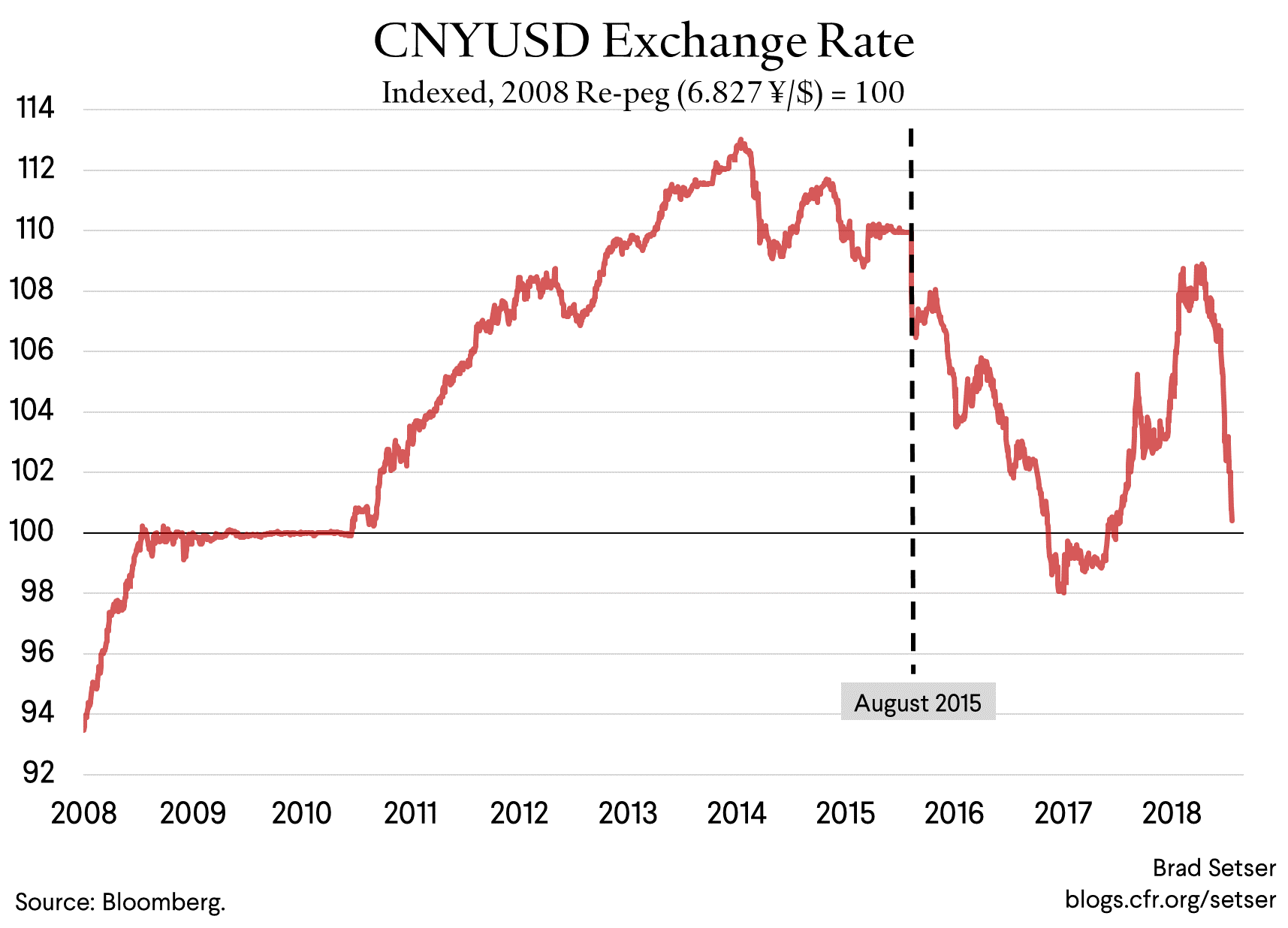 CNYUSD Exchange Rate