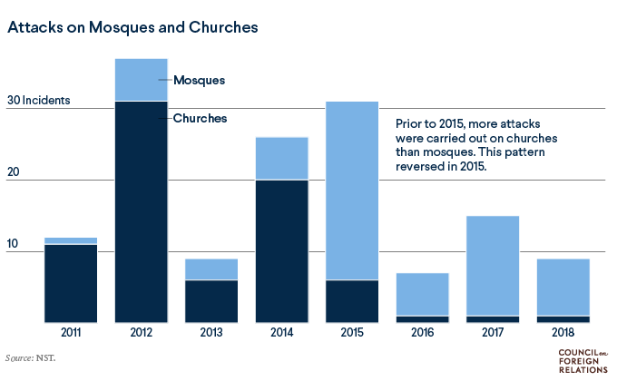 Boko Haram Attacks on Mosques and Churches