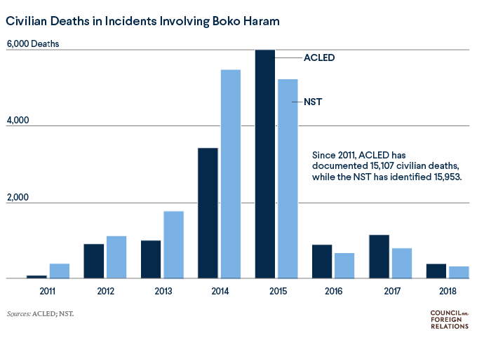 Civilian Deaths in Incidents Involving Boko Haram