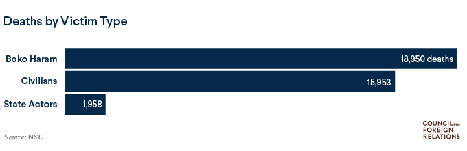 Boko Haram Conflict Deaths by Victim Type