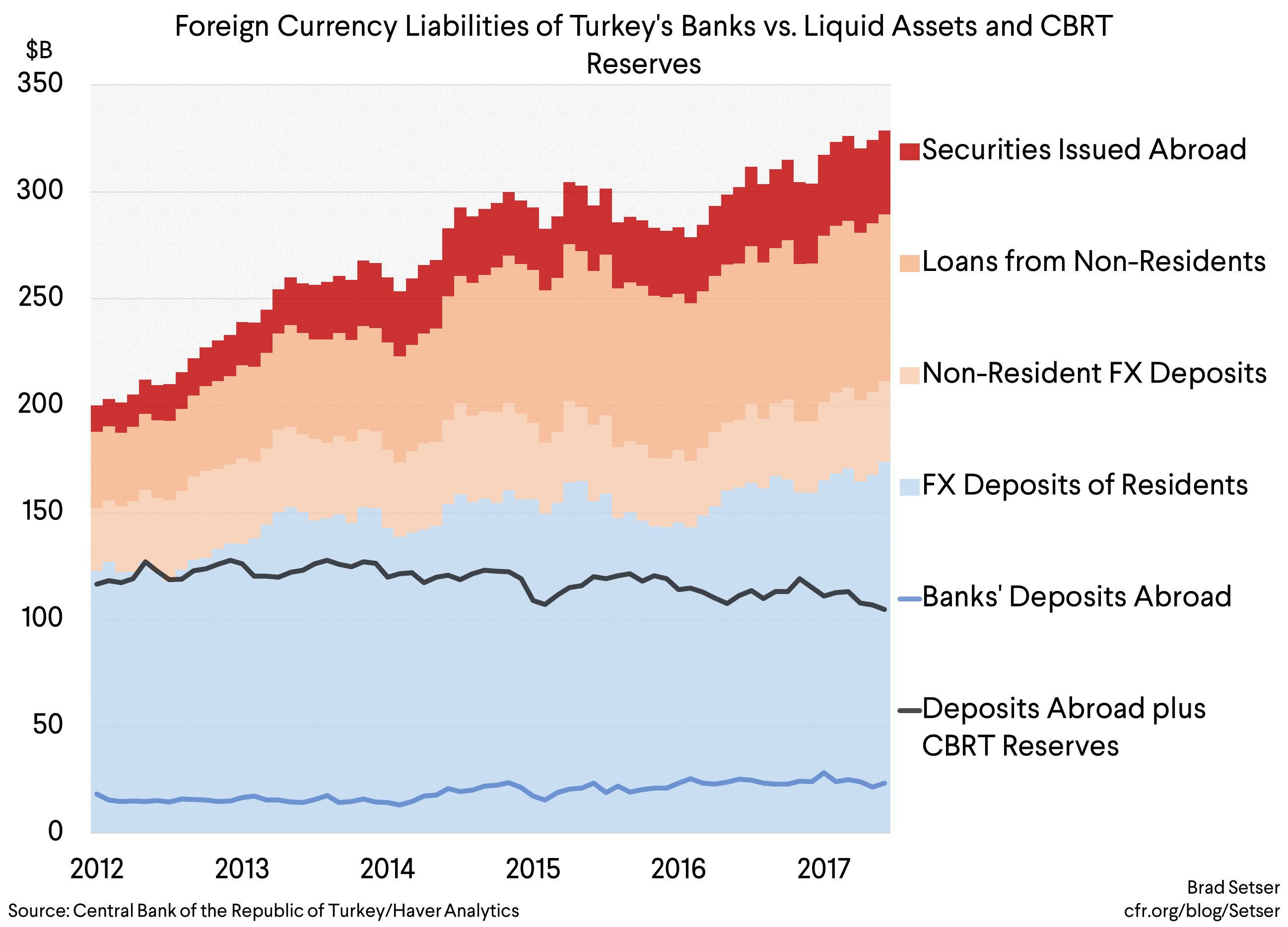 External Foreign Currency Liabilities of Turkey's Banks v Liquid Assets CBRT Reserves (residents)