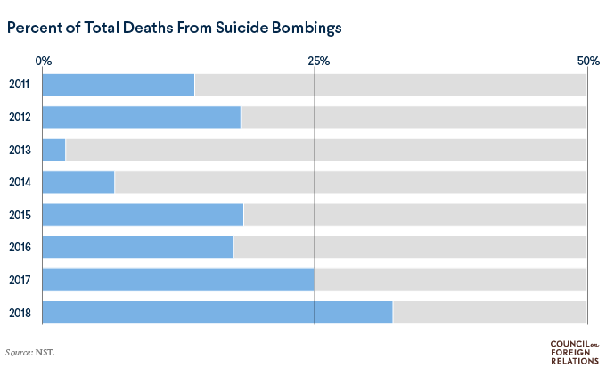 Boko Haram Percent of Total Deaths From Suicide Bombings