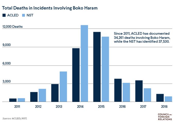 Total Deaths in Incidents Involving Boko Haram