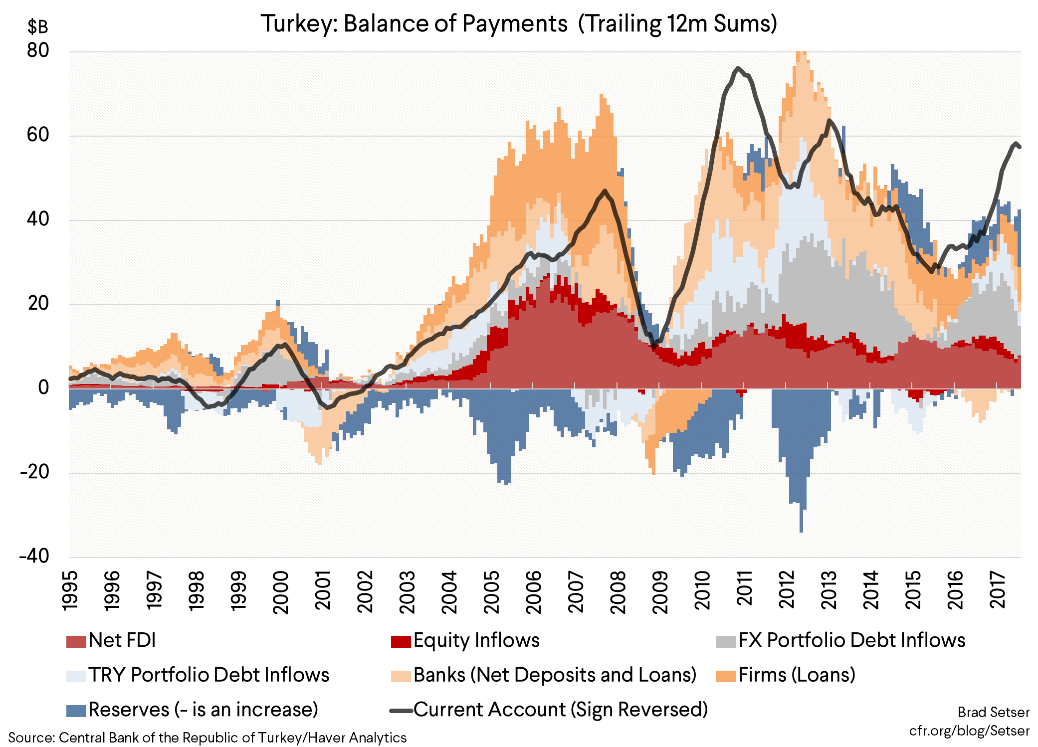 Turkey BOP (Trailing 12m Sums)