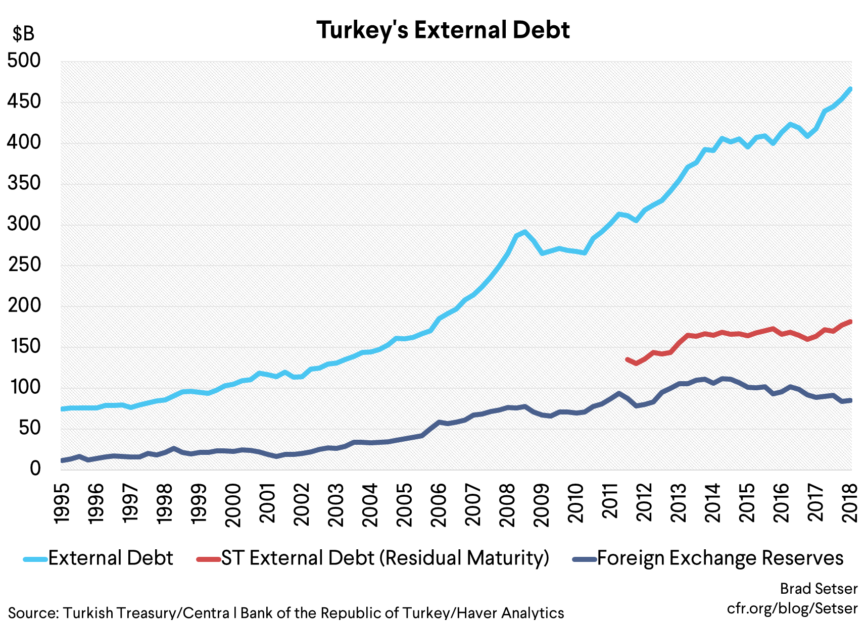 Turkey's External Debt (Line)
