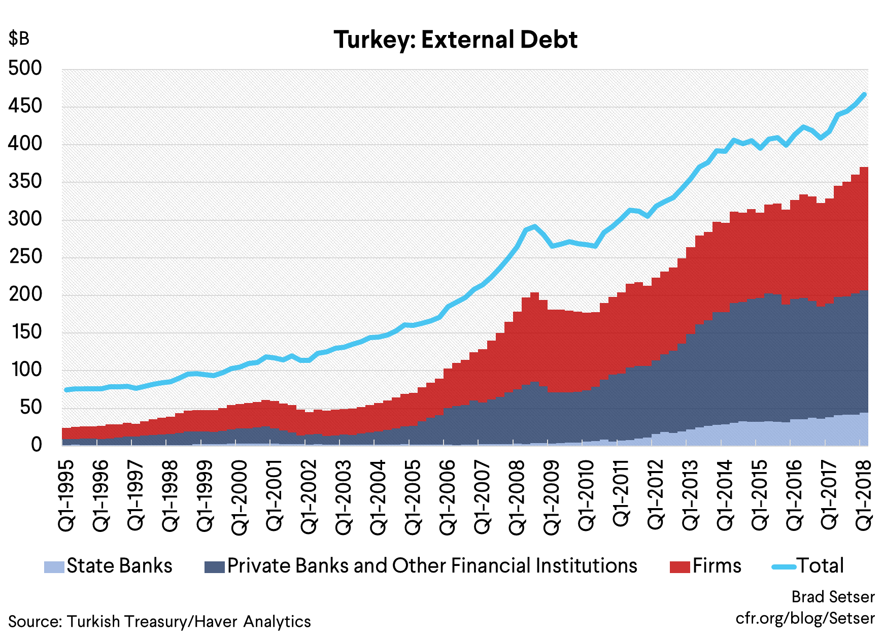 Turkey's External Debt (combo)