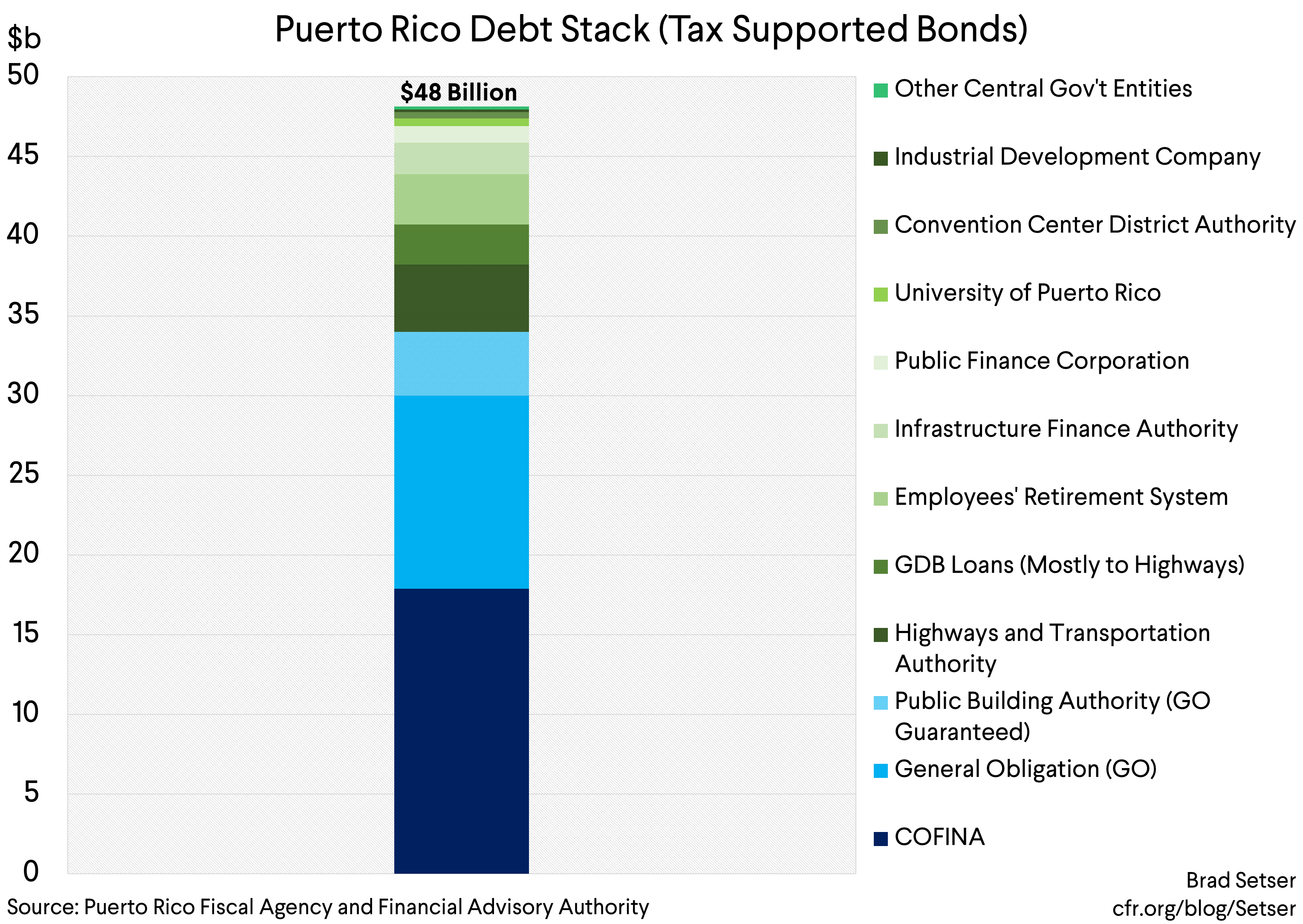 (Graph 1) Puerto Rico Debt Stack (Tax Supported Bonds)