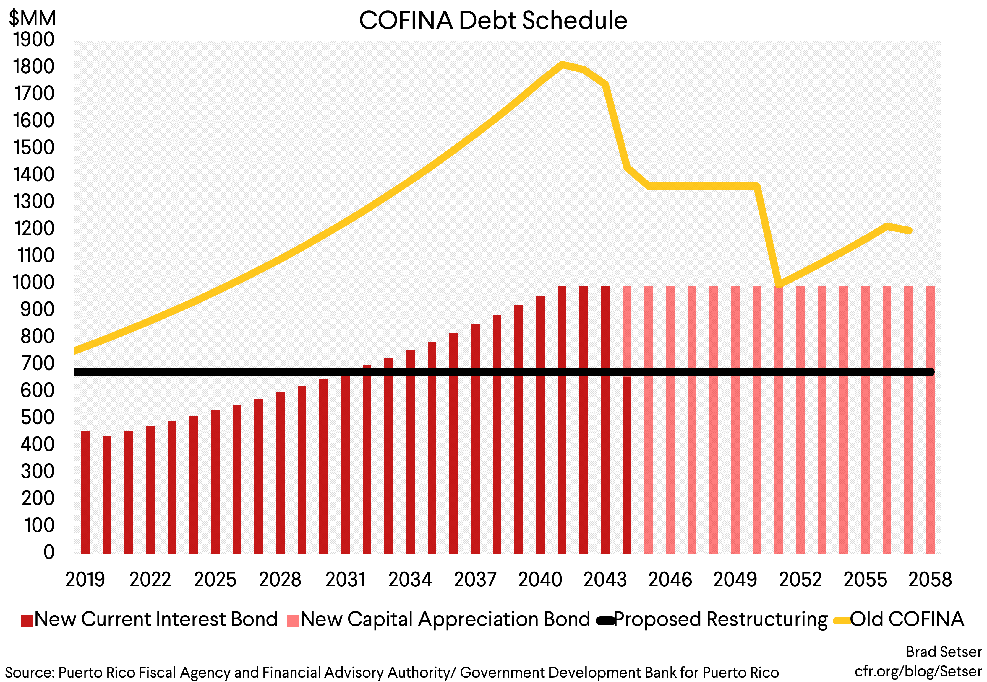 (Graph 2) COFINA Debt Schedule