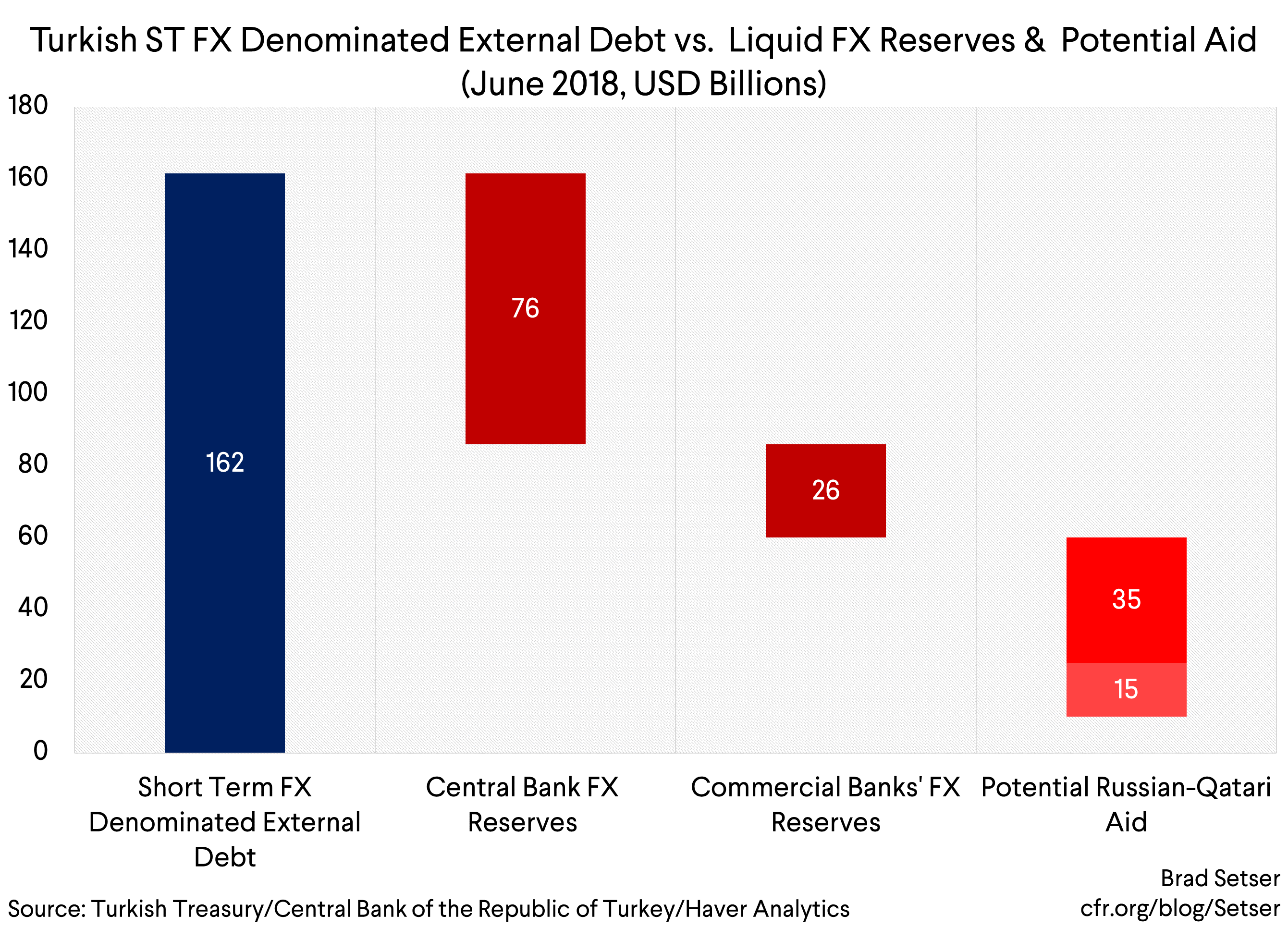 (Graph 2) Turkish FX Denominated External Debt vs Liquid FX Reserves & Potential Aid