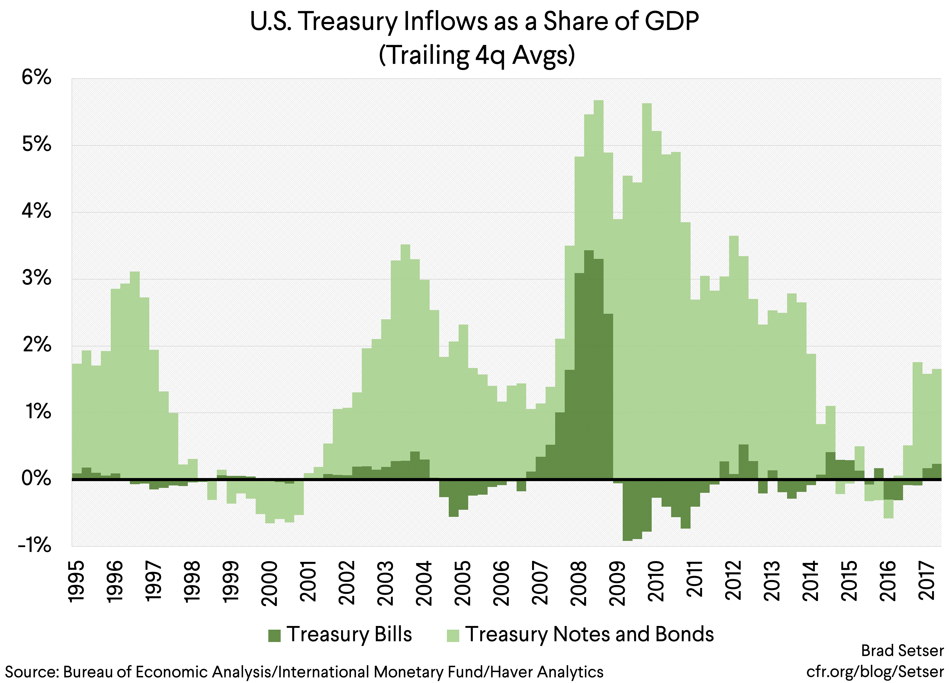 (Graph 2) US Treasury Inflows as a share of GDP