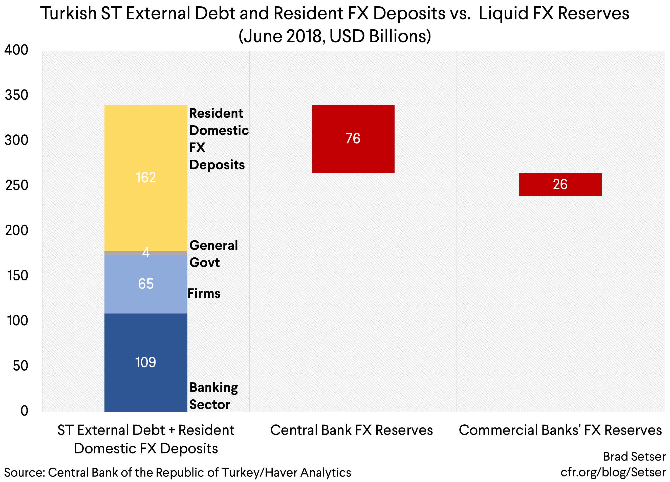 (Graph 3) Turkish ST External + Resident FX Deposits vs Liquid Reserves