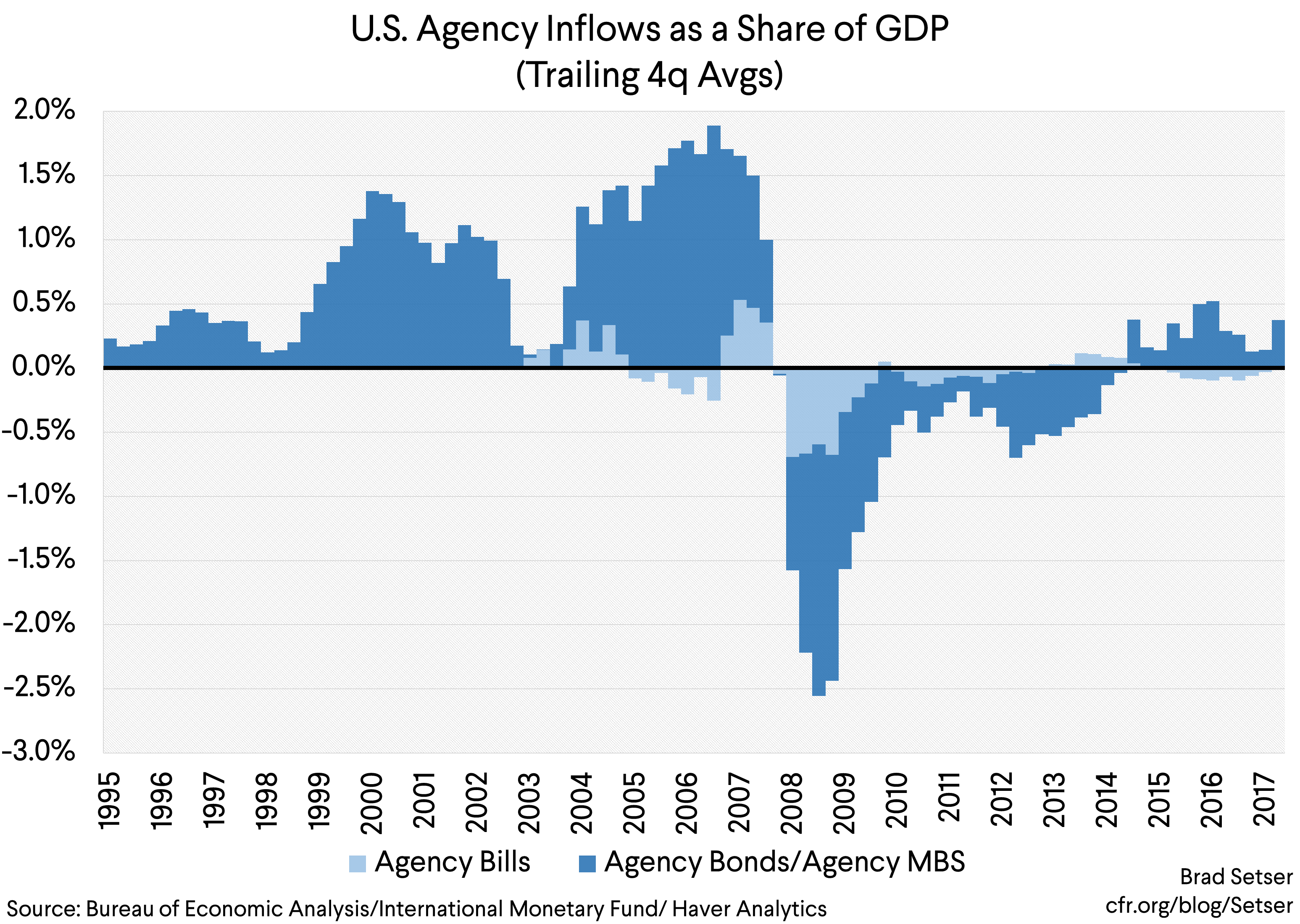 (Graph 3) US Agency Inflows as share of GDP