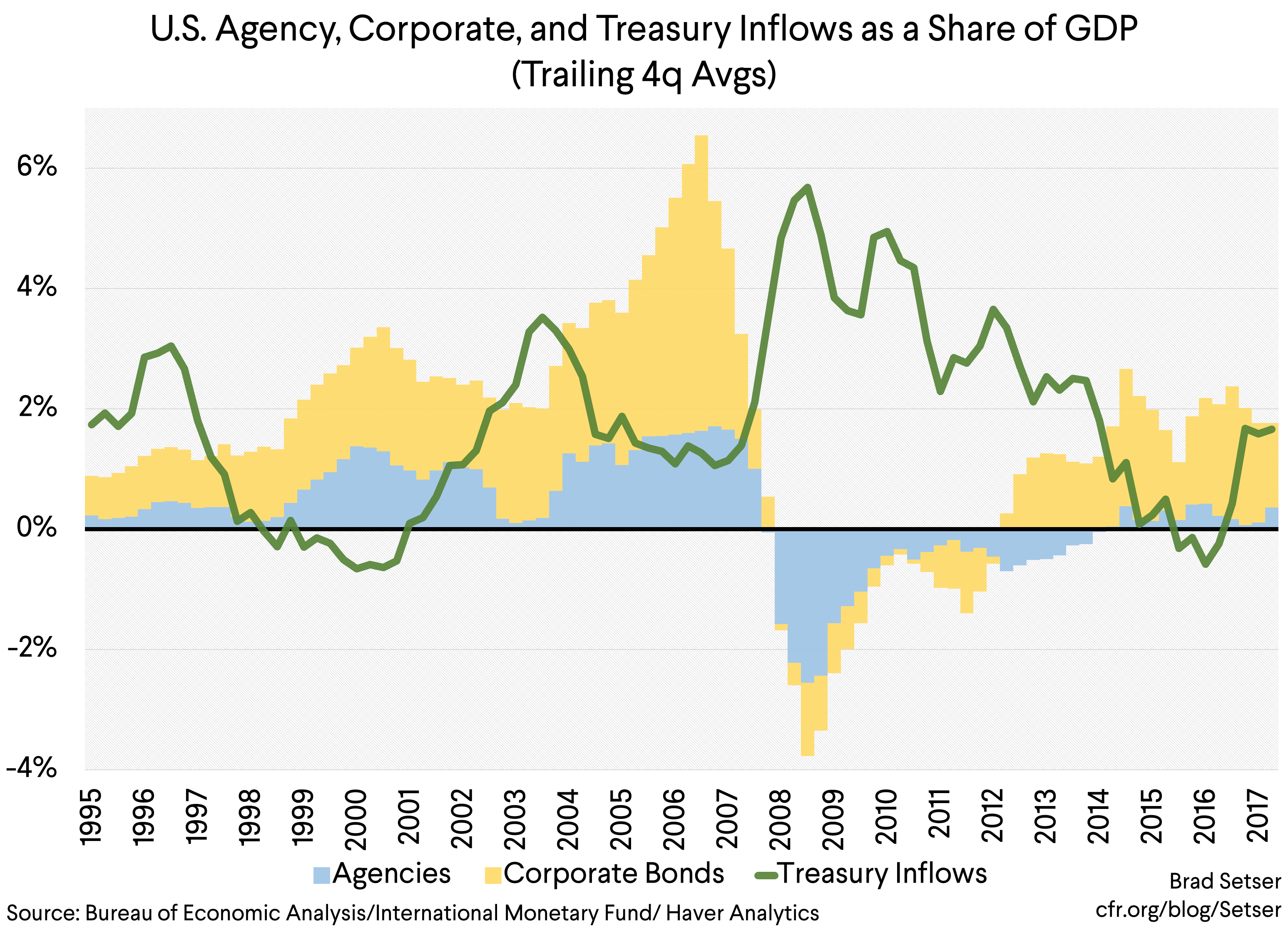 (Graph 5) US Agency, Corp, Treasury Inflows as share of GDP