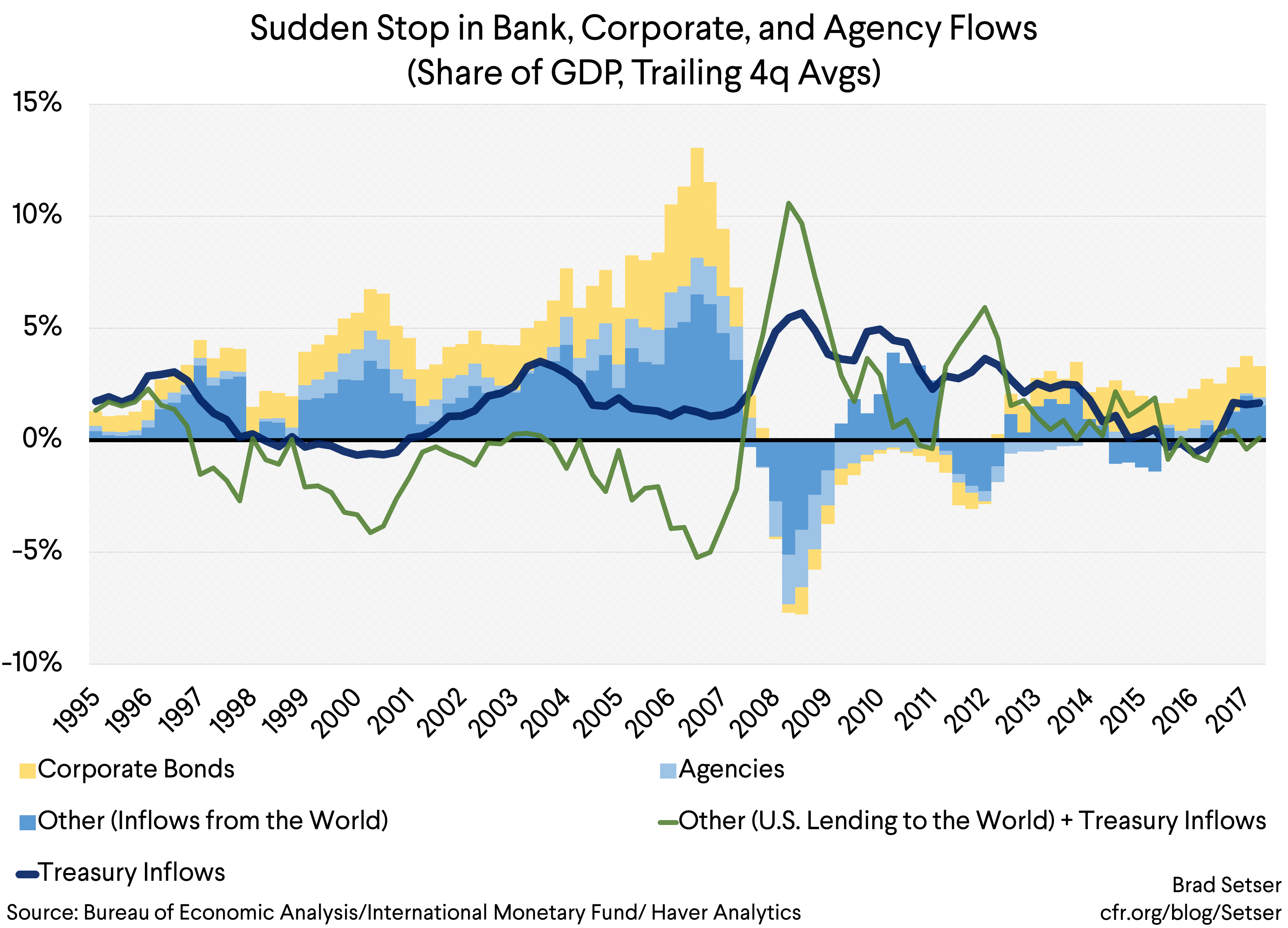 (Graph 6) Sudden Stop in Bank, Corp, and Agency as a share of GDP