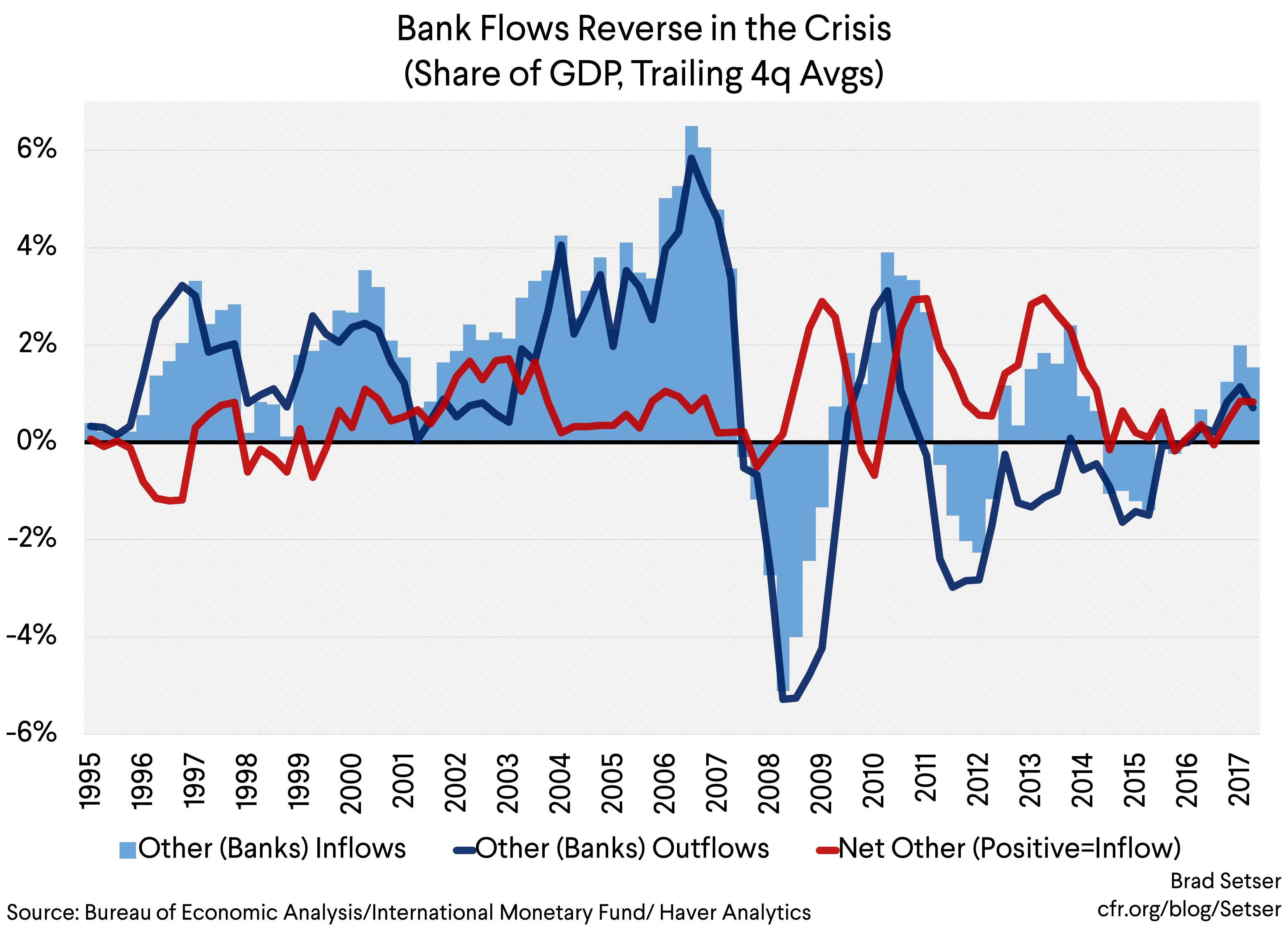 (Graph 7) Bank Flows Reverse in the Crisis share of gdp