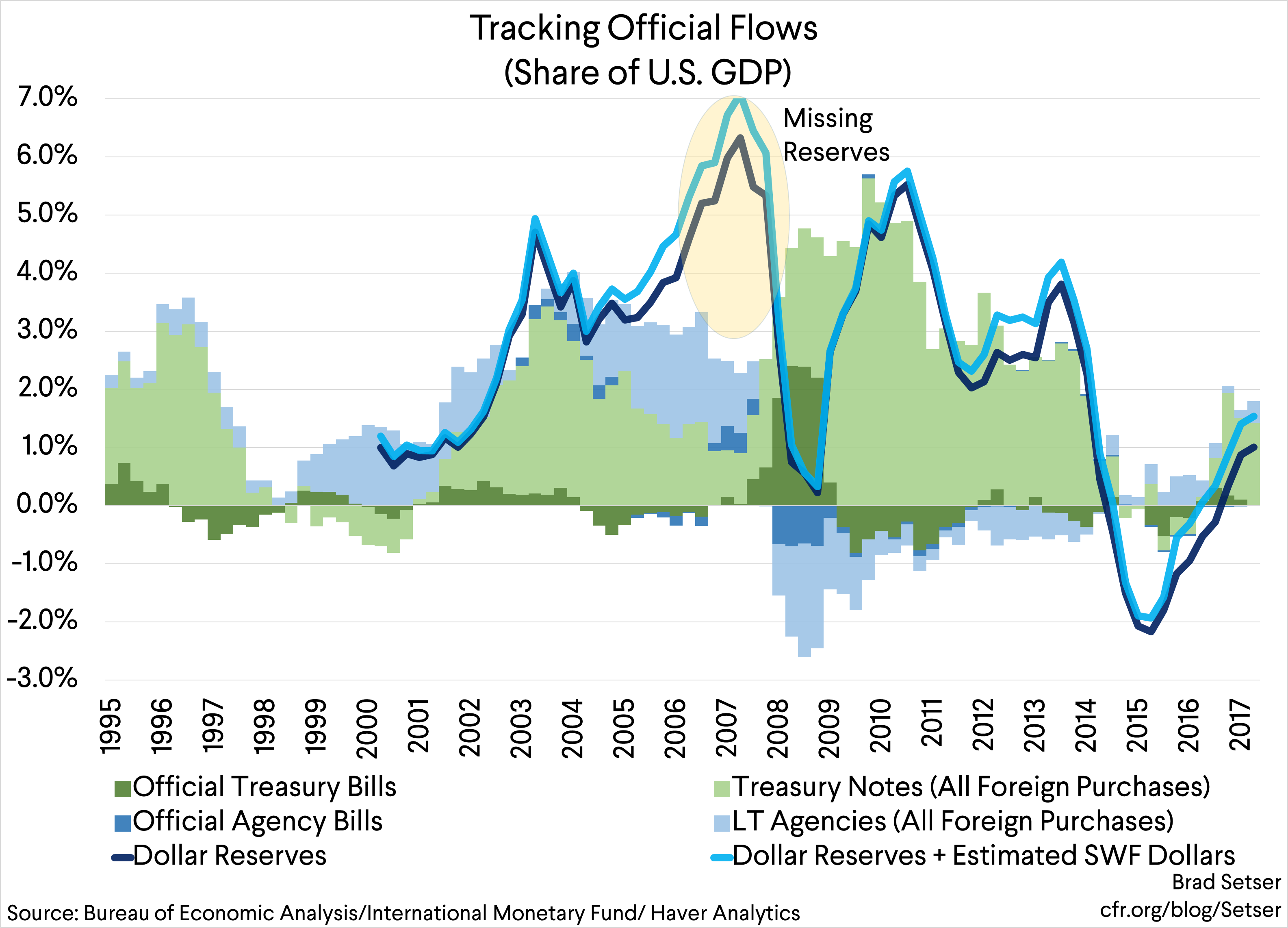 (Graph 8) Tracking Official Flows share of U.S. gdp