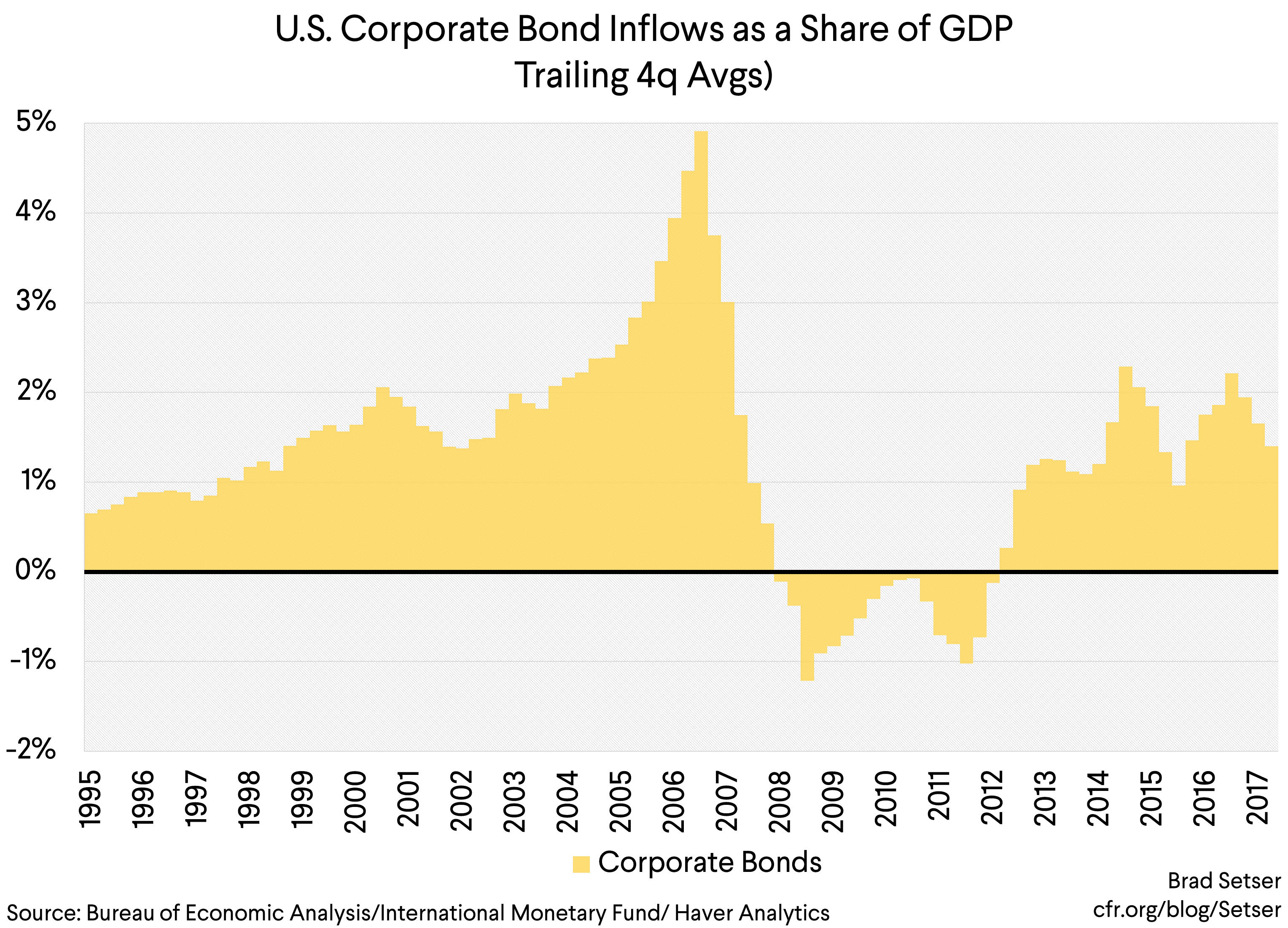 Three Sudden Stops and a Surge | Council on Foreign Relations