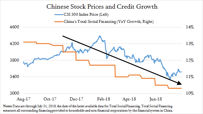 chinese stock prices and credit growth