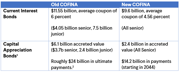 table COFINA (USE)