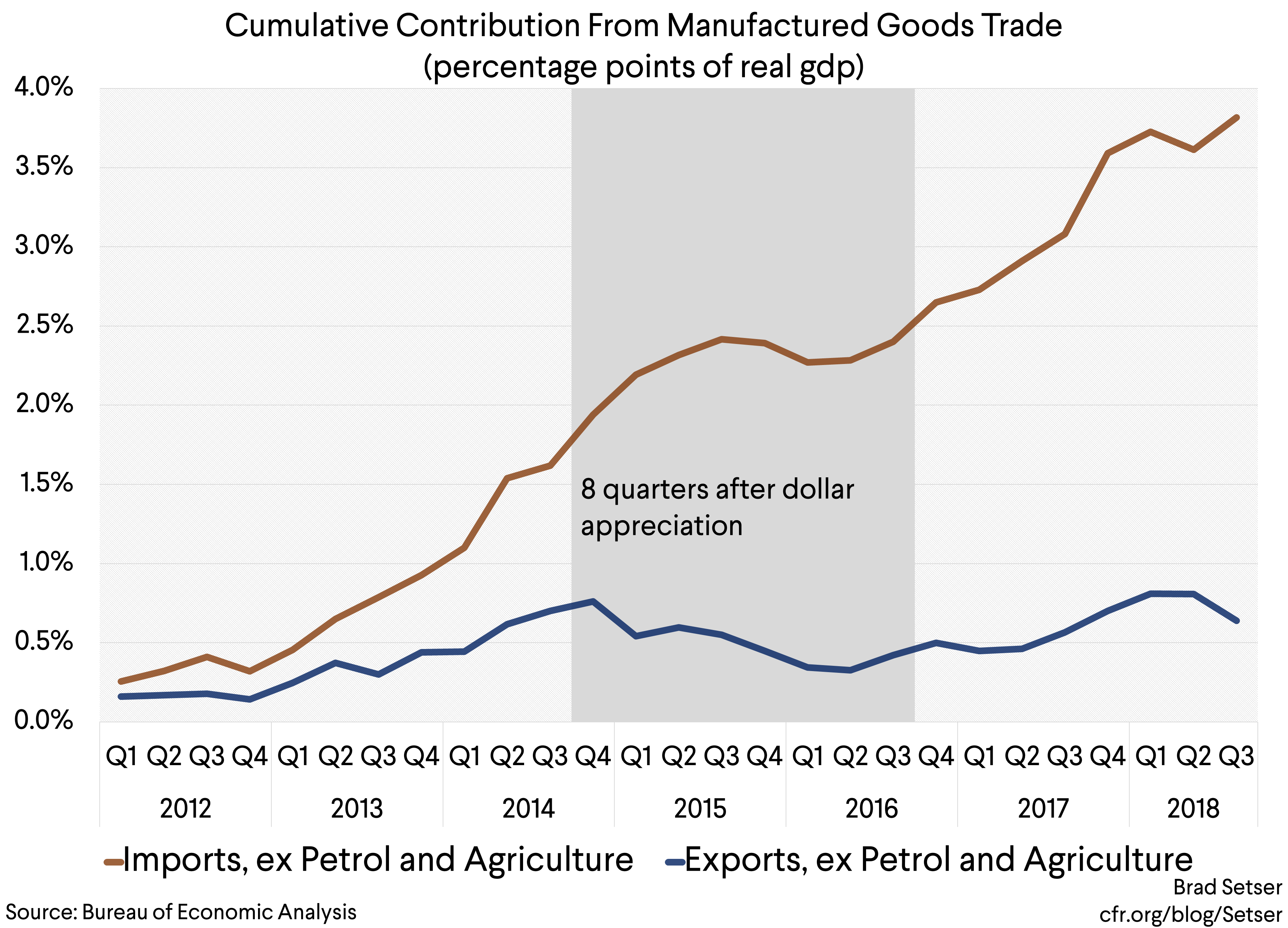 [Graph 1] Cumulative Contribution from Manufac Goods Trade
