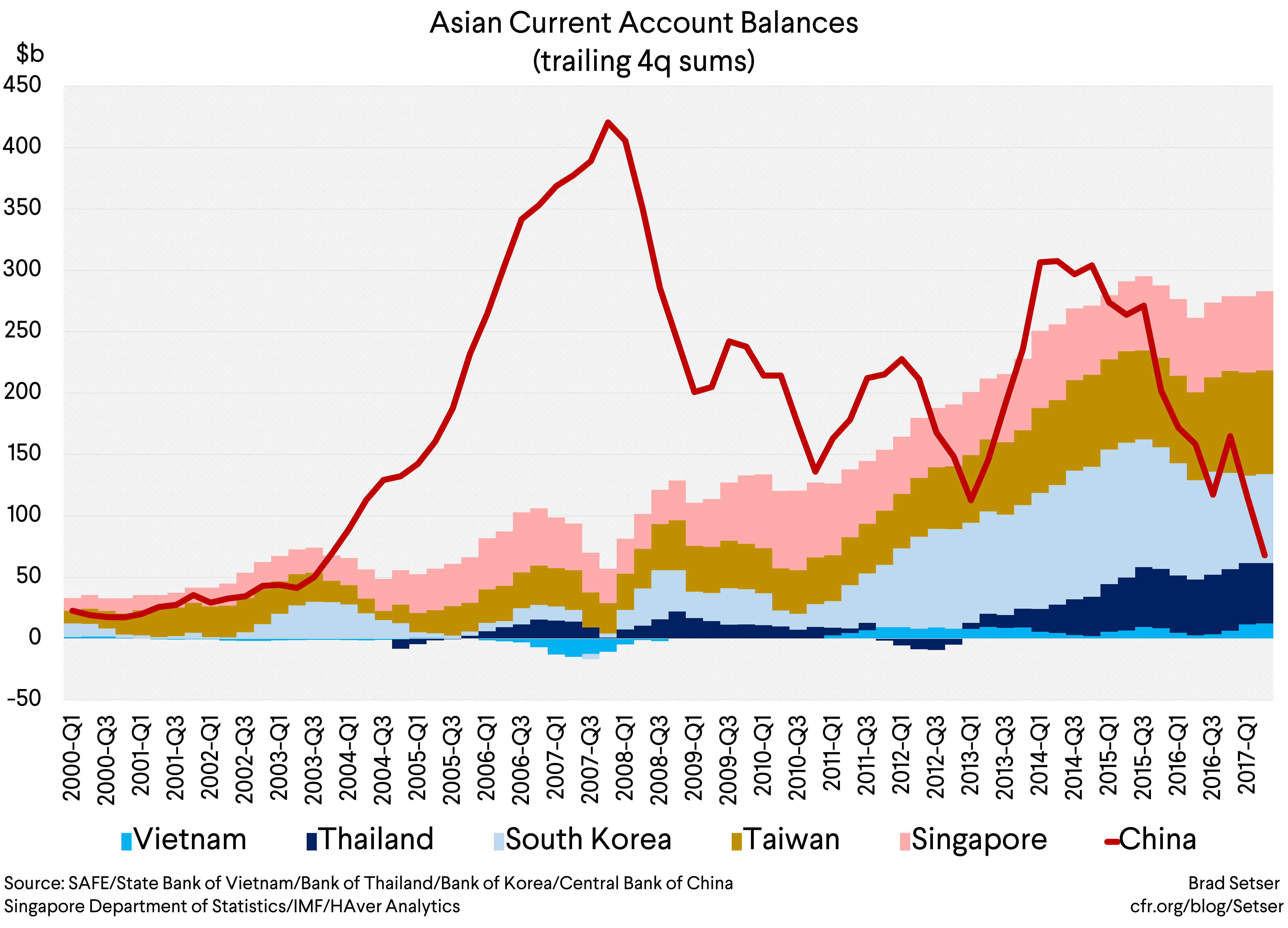[Graph 1} Asian Current Account Balances