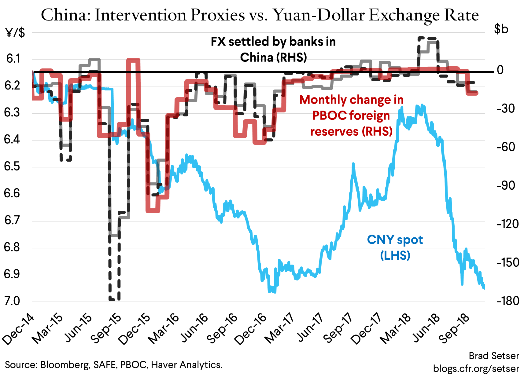 [Graph 2] China Intervention Proxies vs. Yuan-Dollar Exchange Rate