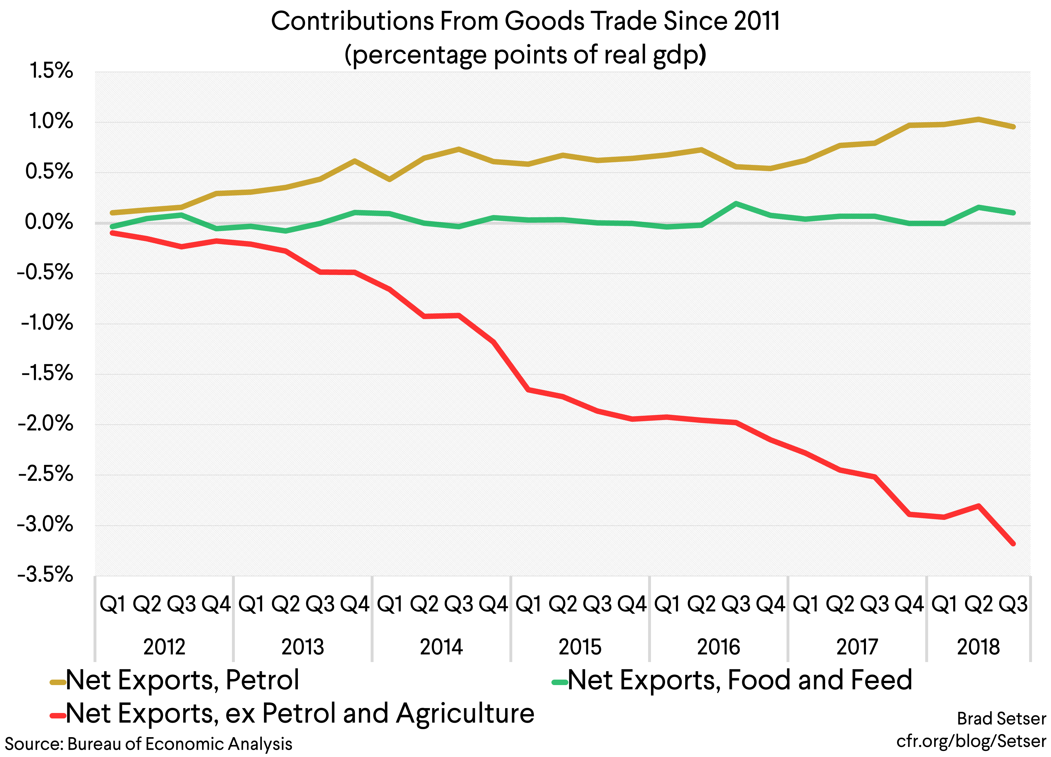 [Graph 2] Contributions from Goods Trade since 2011