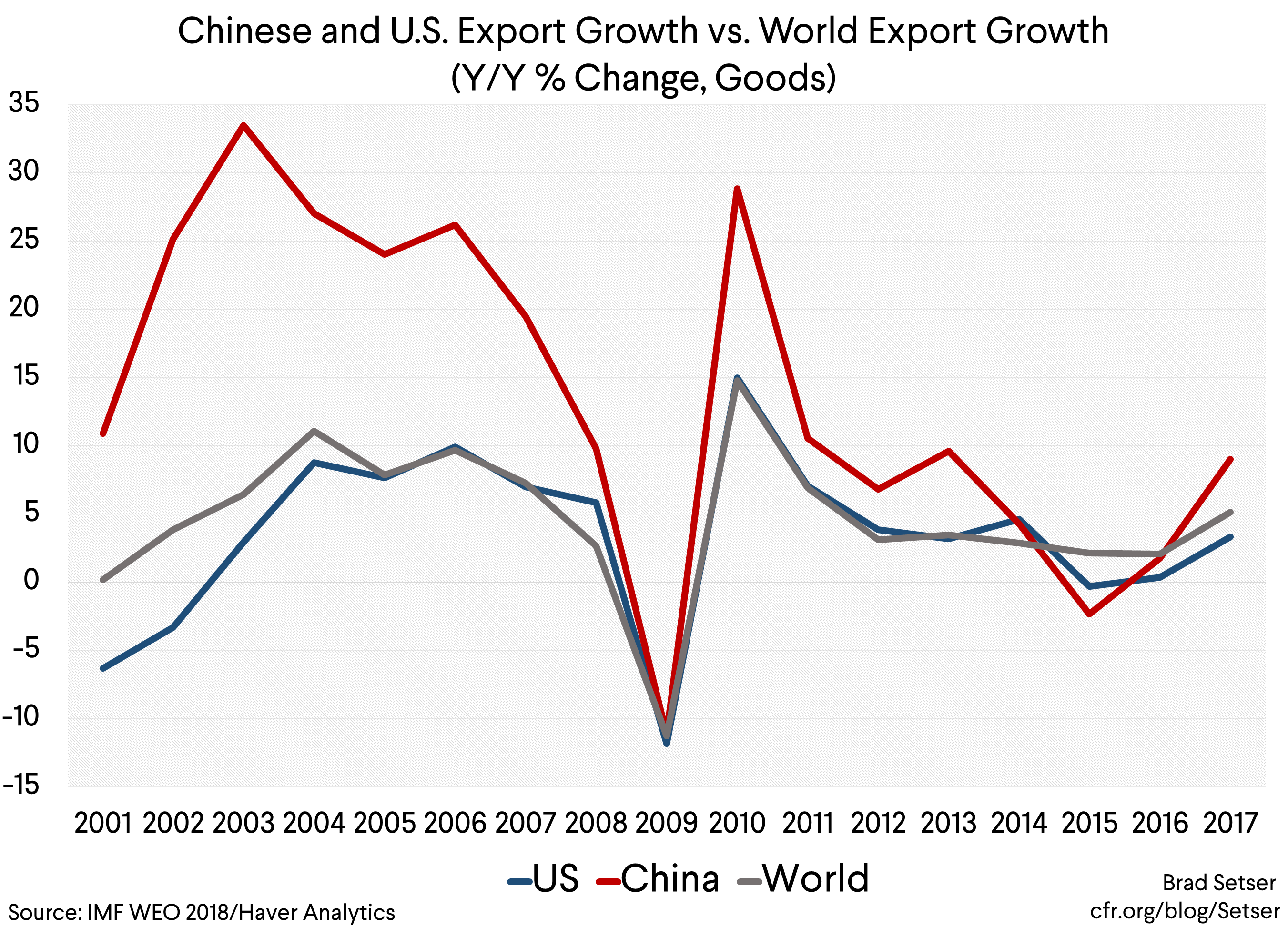 Chinese and US Export Growth vs World Export Growth