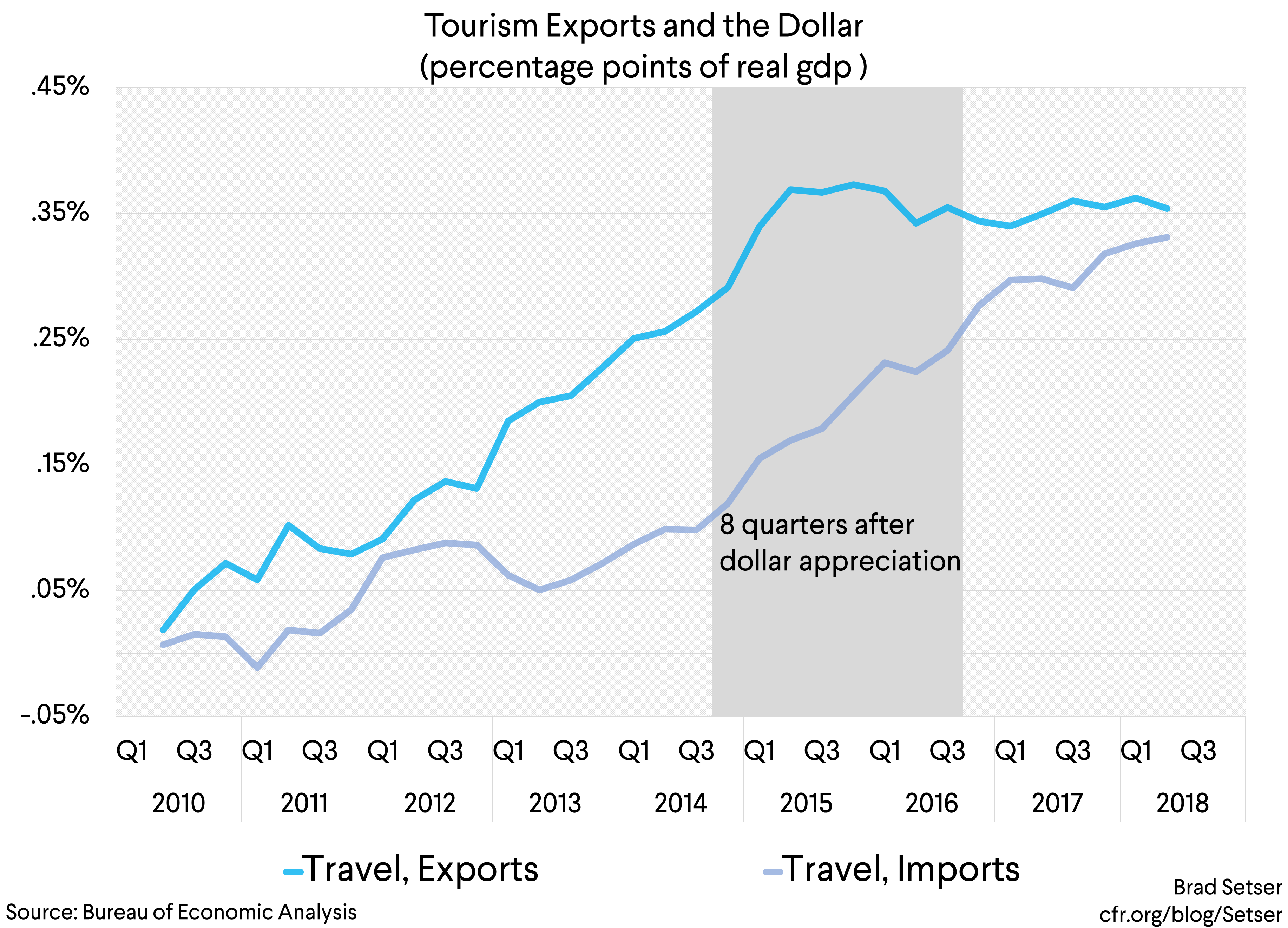 [Graph 4] Tourism Exports and the Dollar