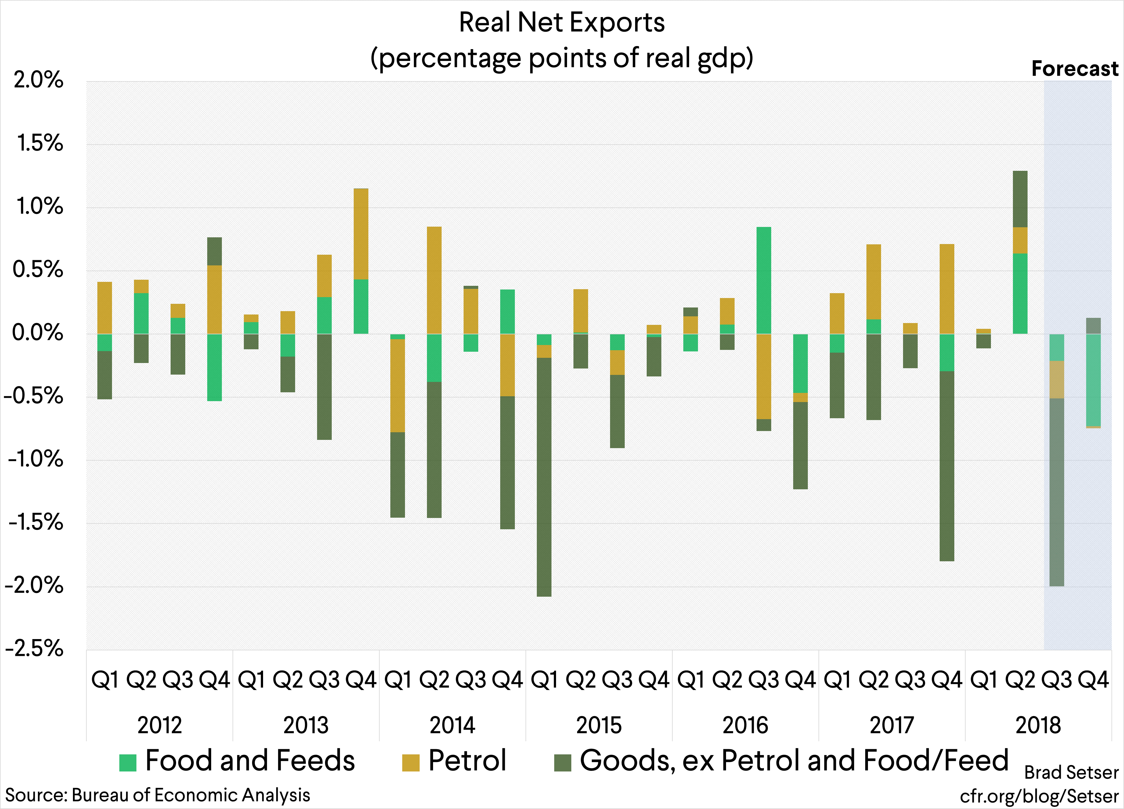 [Graph 6] Real Net Exports