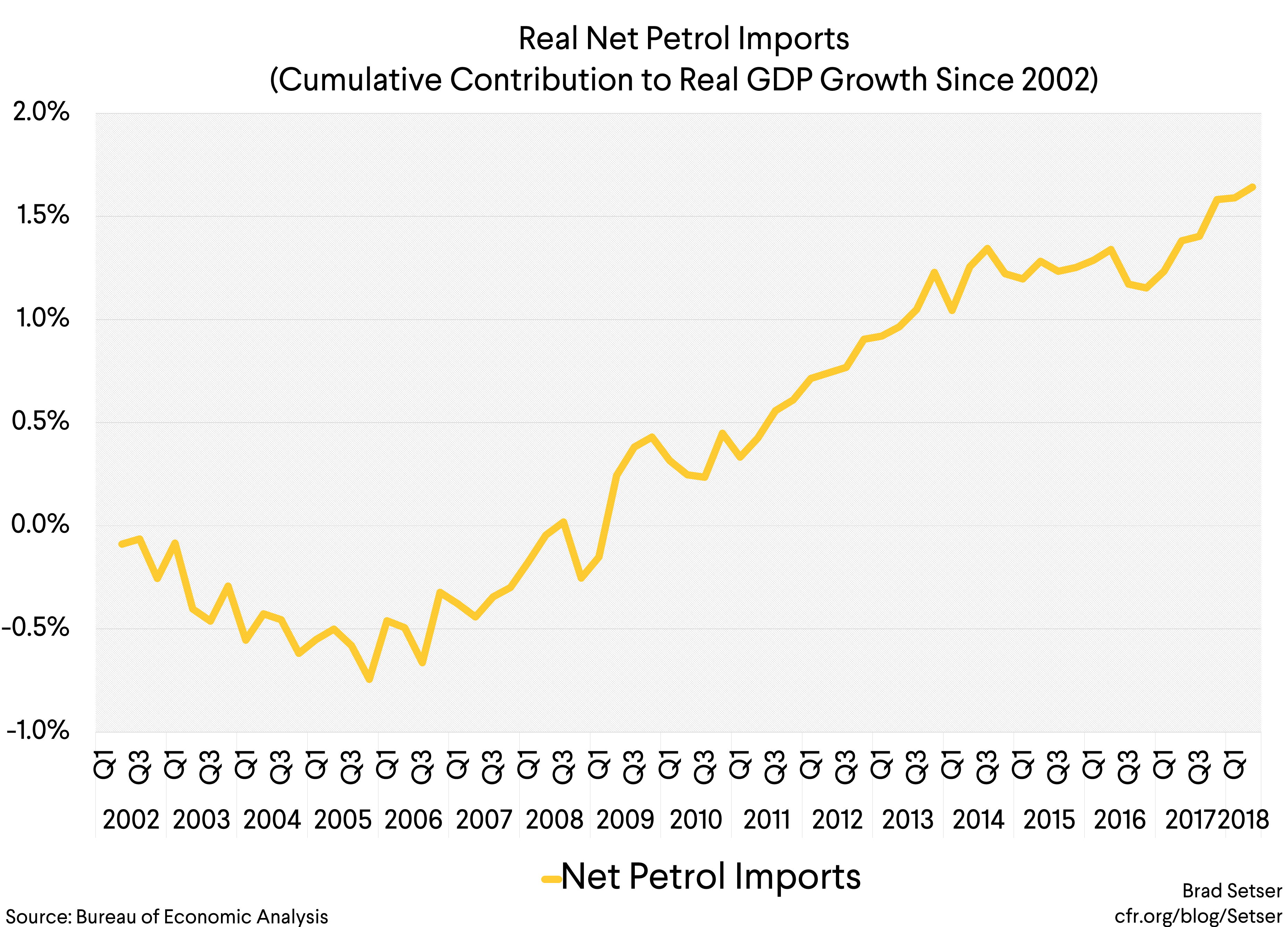 Final Real Net Petrol Graph 3