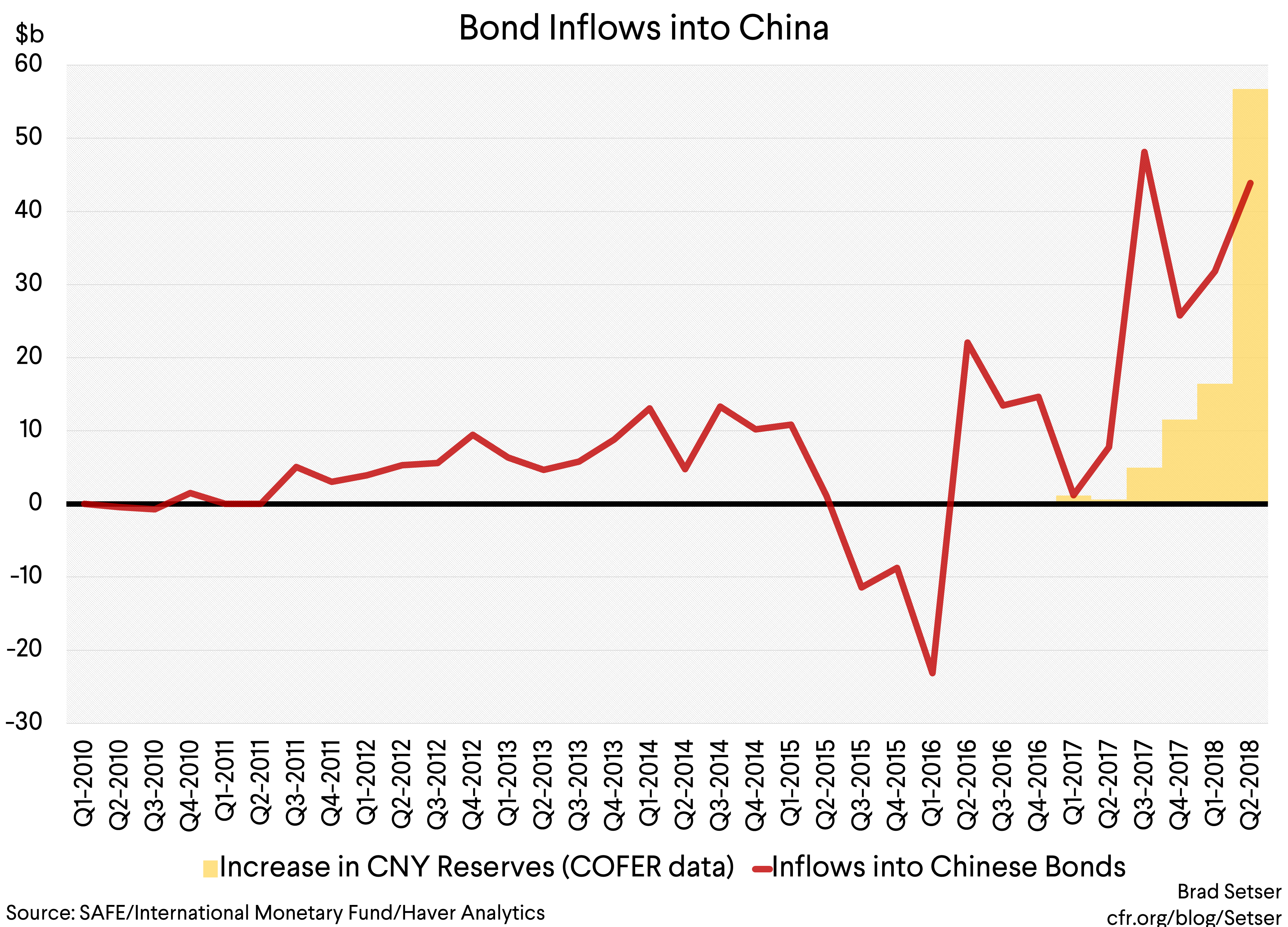 Graph 1 Bond Inflows into China