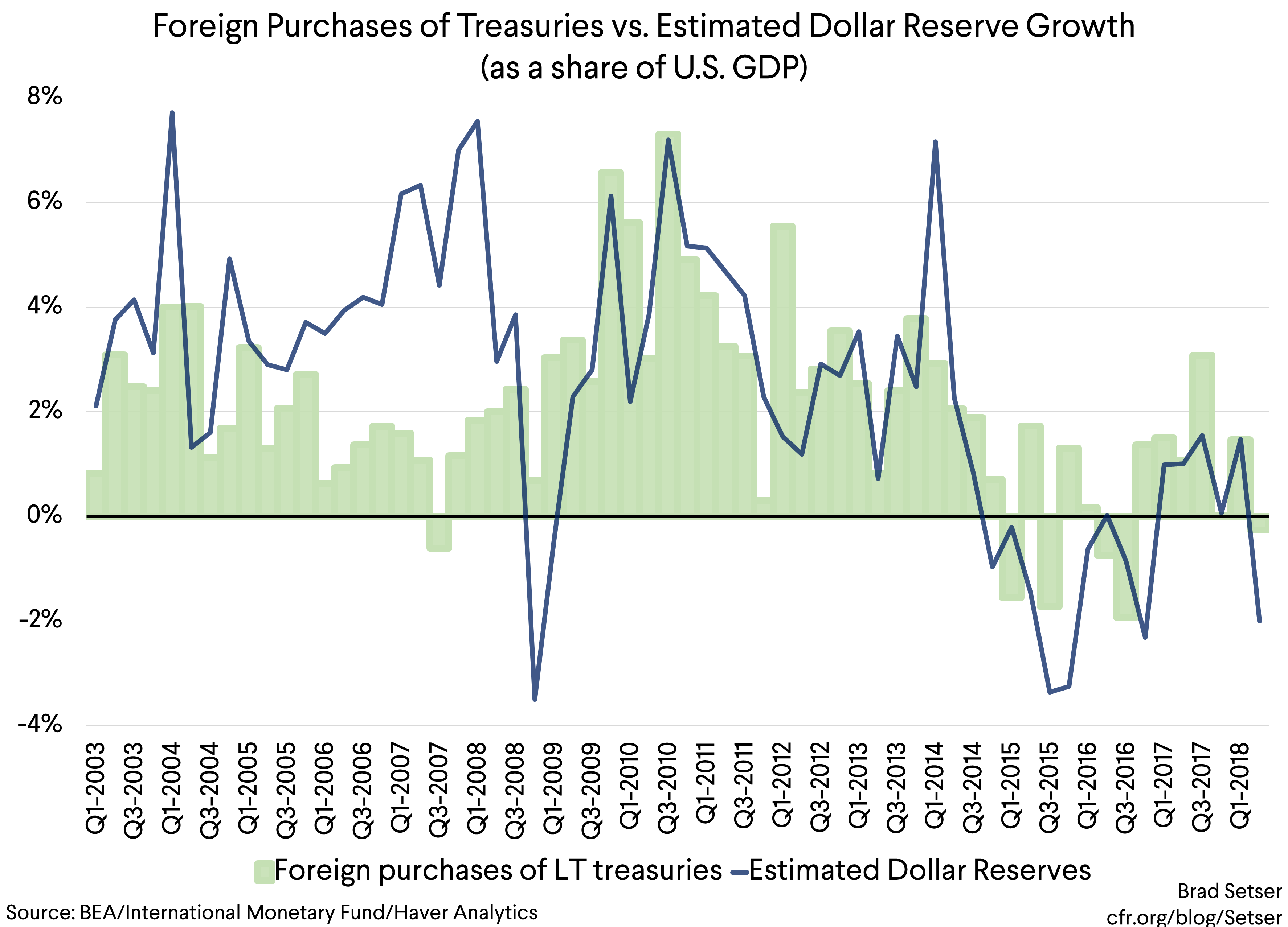 Graph 2 Foreign purchases of treasuries vs estimated dollar reserves