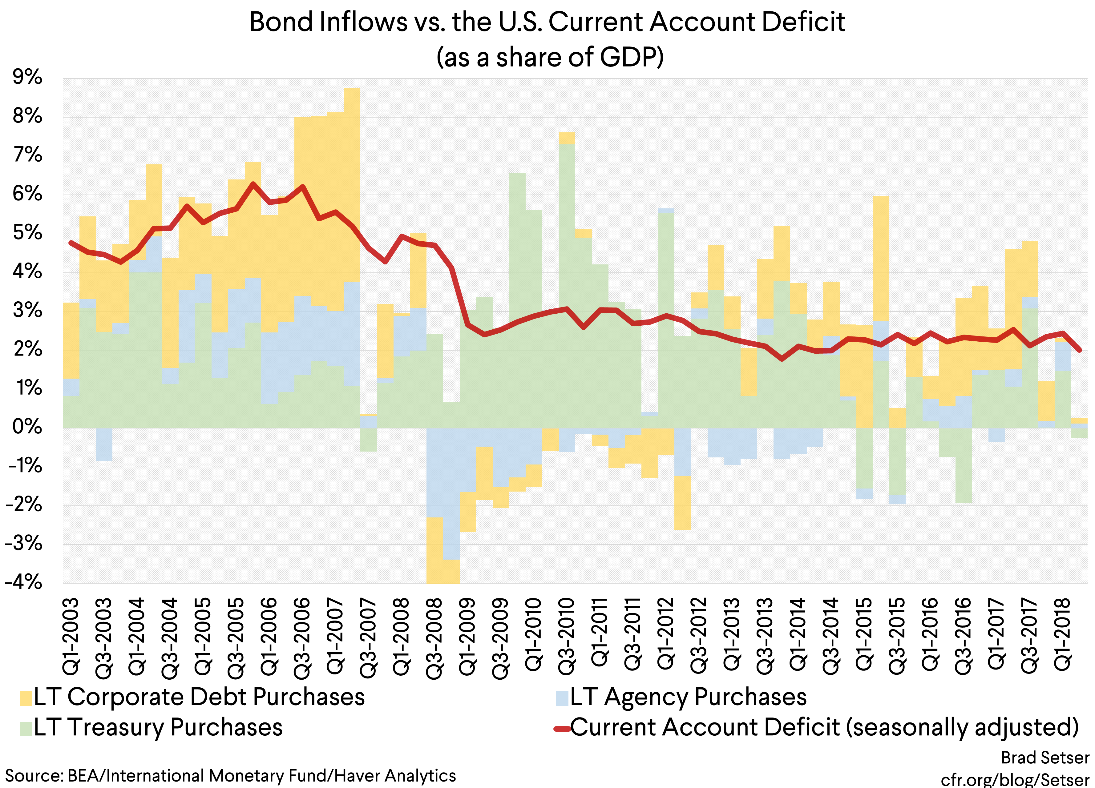 graph 3 bond inflows vs the US current account deficit